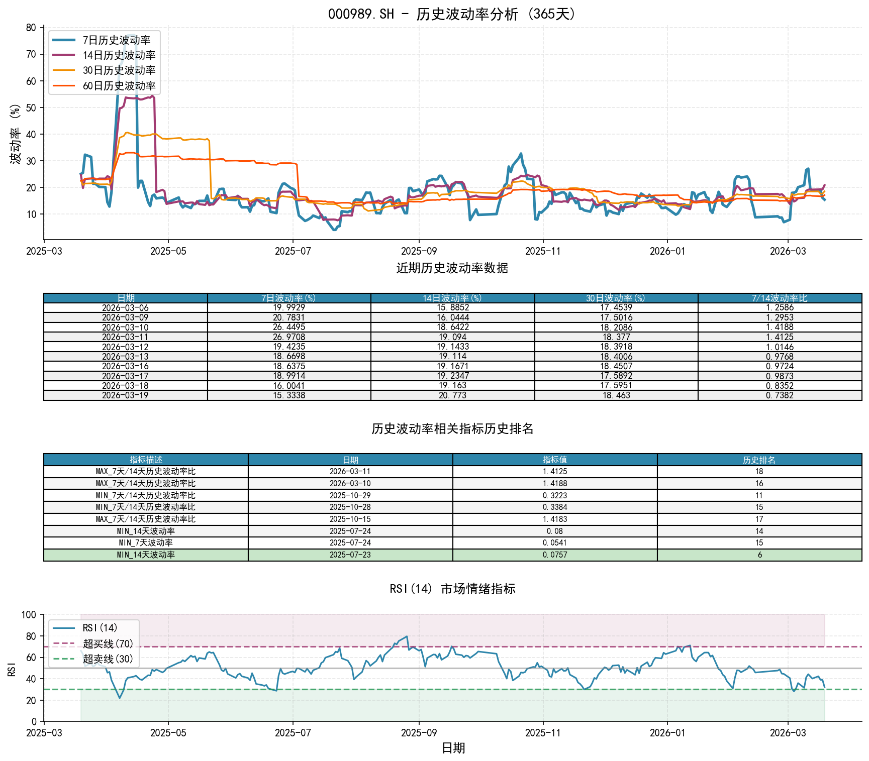 000989.SH历史波动率分析图与历史排名数据
