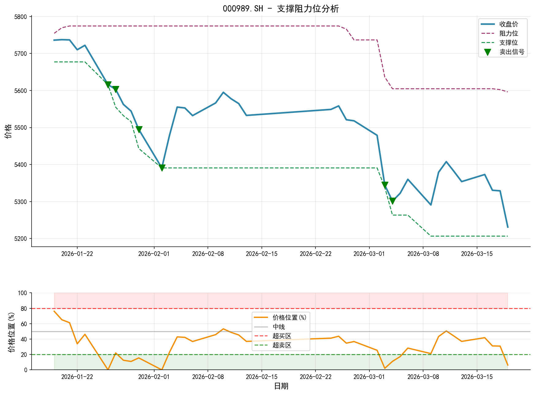 000989.SH支撑阻力位分析图与交易信号