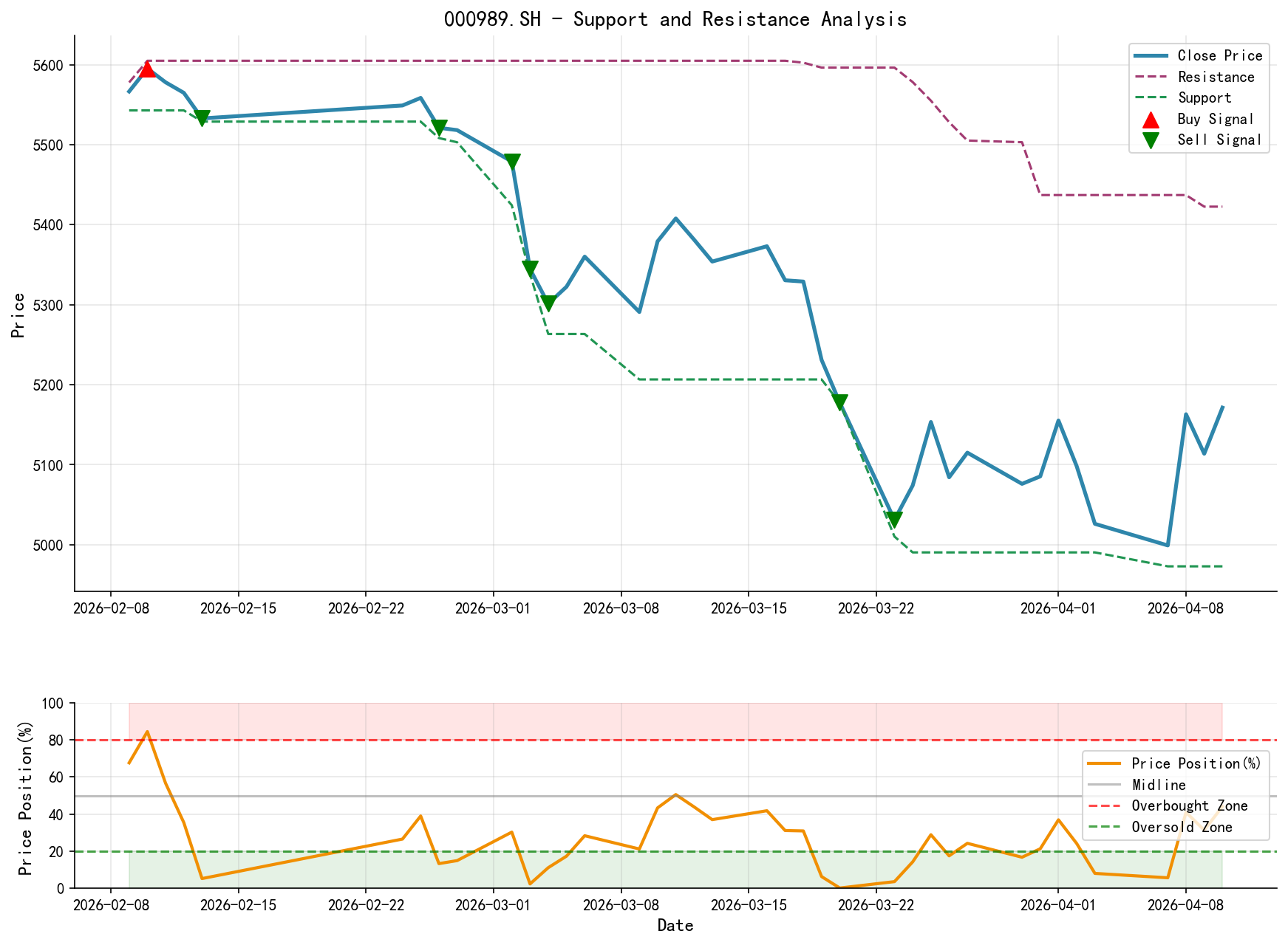 000989.SH Support and Resistance Level Analysis Chart with Trading Signals