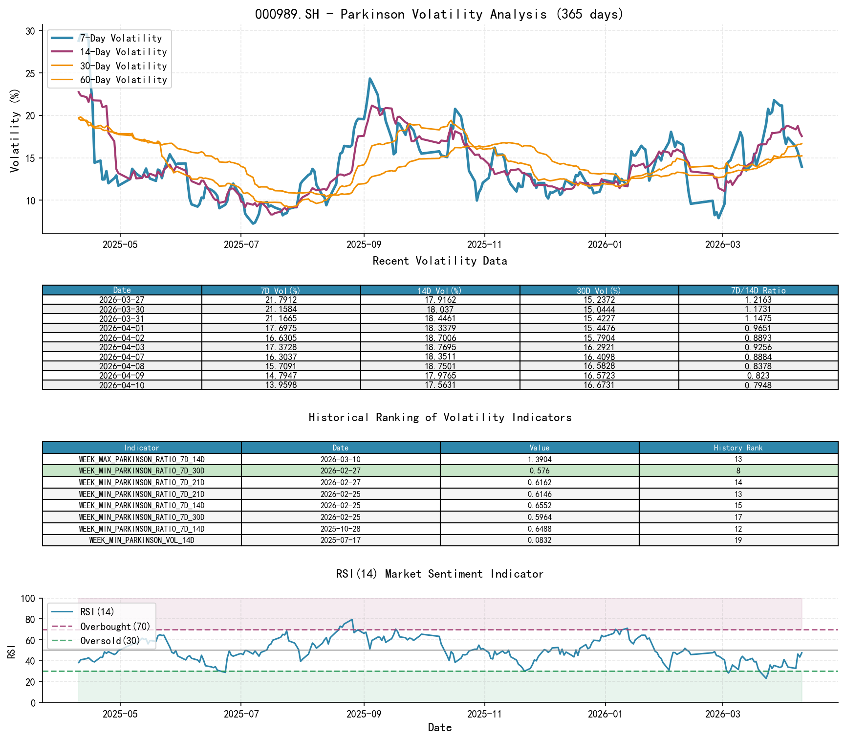 000989.SH Parkinson Volatility Analysis Chart with Historical Ranking Data