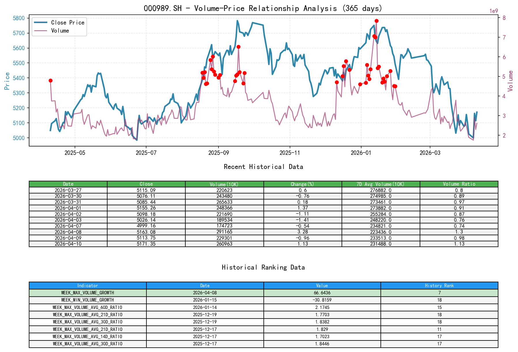 000989.SH Volume-Price Relationship Line Chart with Historical Ranking Analysis