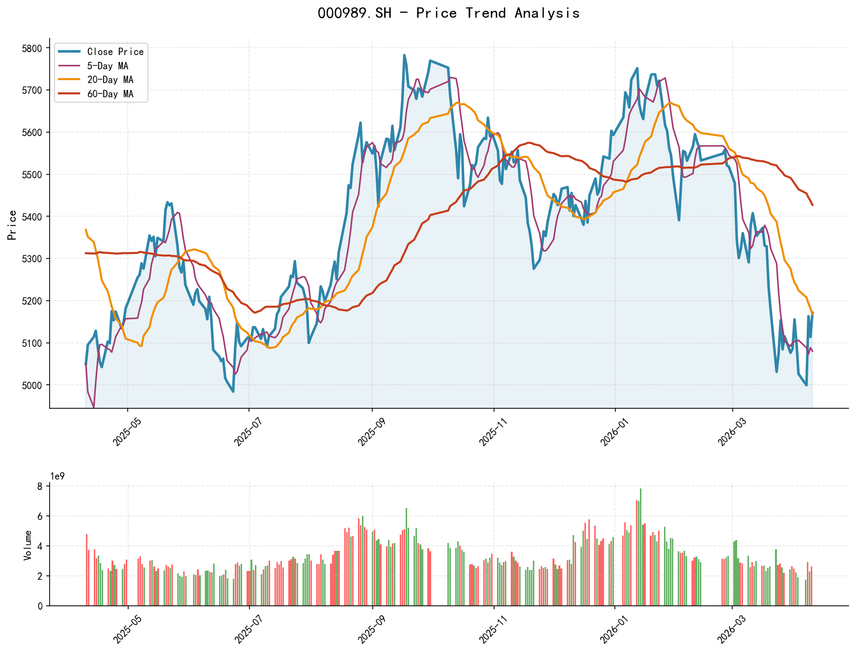 000989.SH Price Trend Analysis Chart, including closing price and multiple moving averages