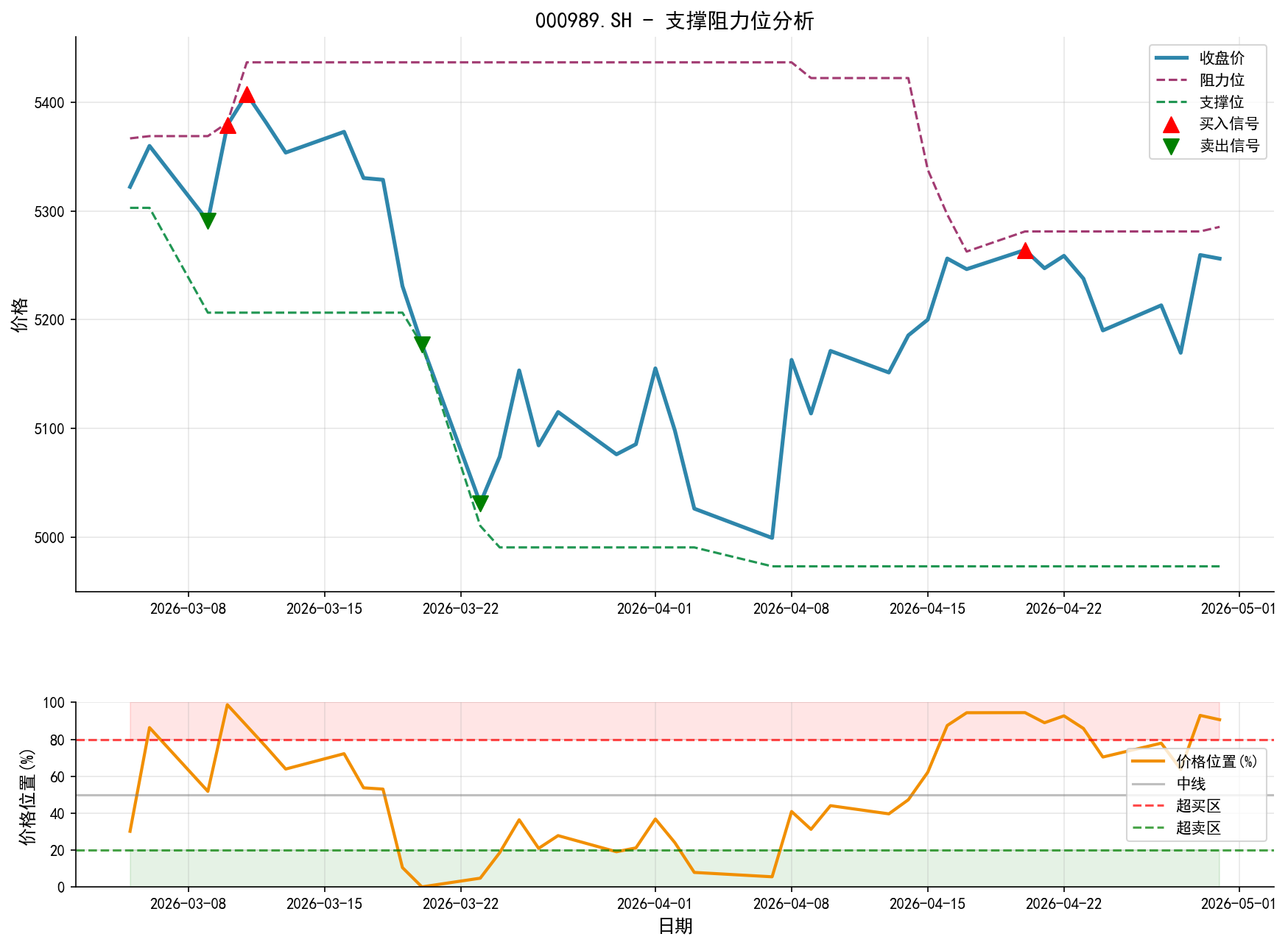 000989.SH支撑阻力位分析图与交易信号