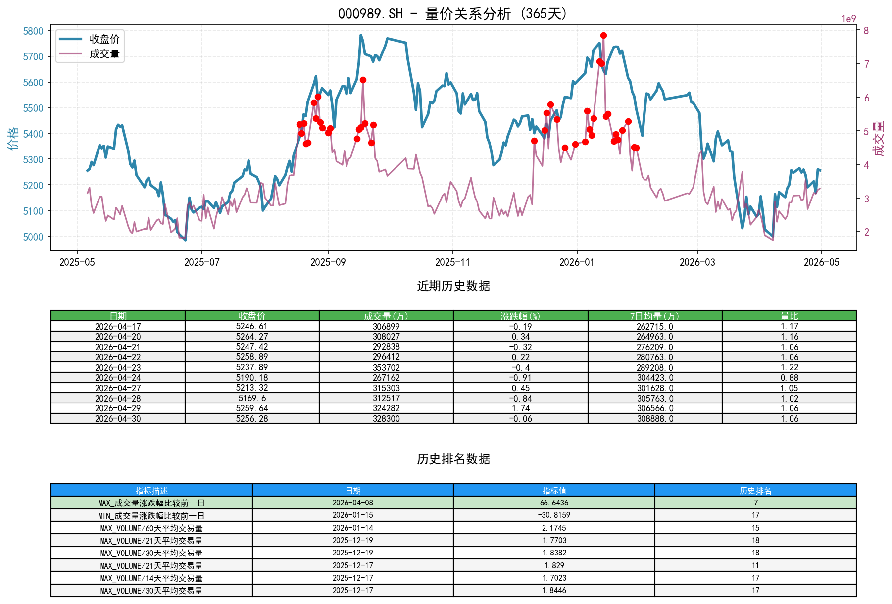 000989.SH量价关系折线图与历史排名分析