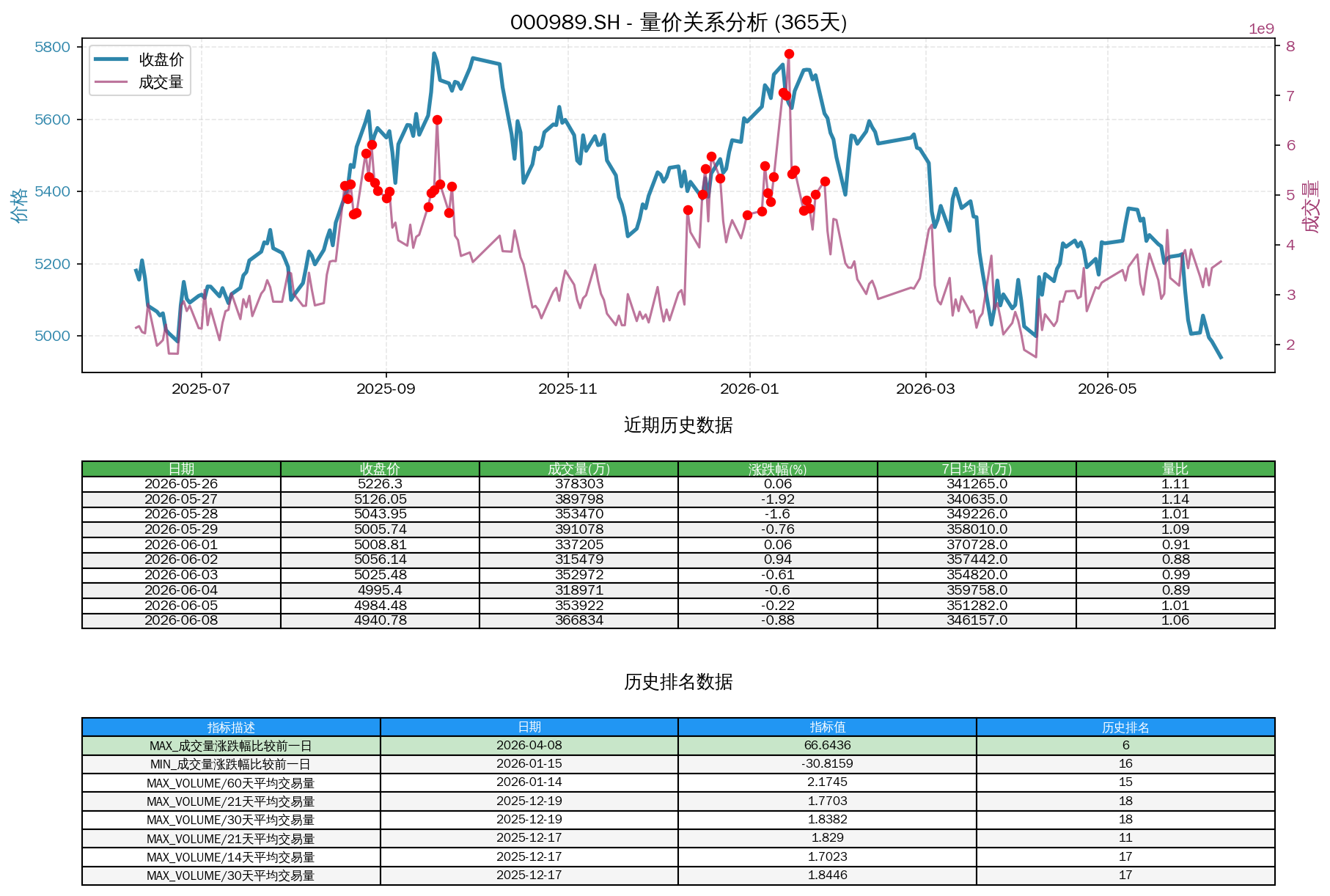 null 000989.SH量价关系折线图与历史排名分析