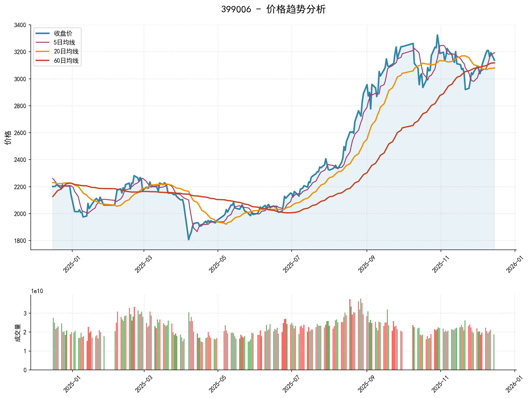 20251215 399006 Market Data Review Report (Based on Wyckoff Volume-Price Perspective)