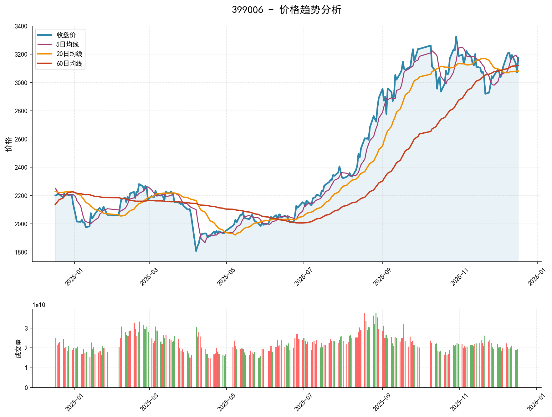 20251217 399006 Market Data Review Report (Based on Wyckoff Volume-Price Perspective)