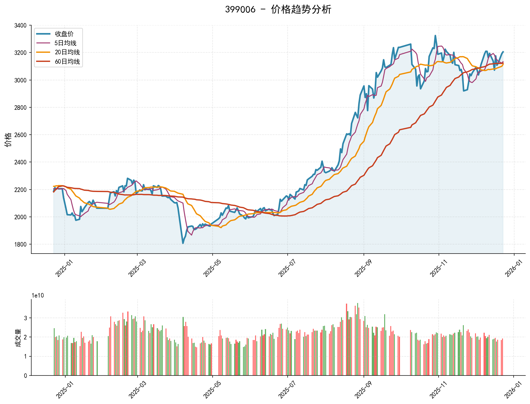 20251223 399006 Market Data Review Report (Based on Wyckoff Volume-Price Perspective)