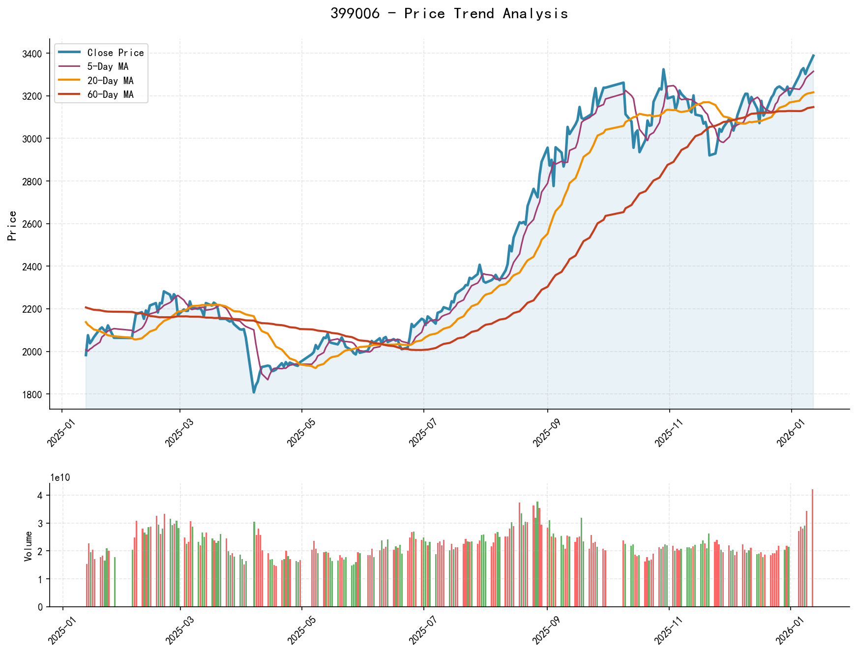 399006 Price Trend Analysis Chart, including closing price and multiple moving averages