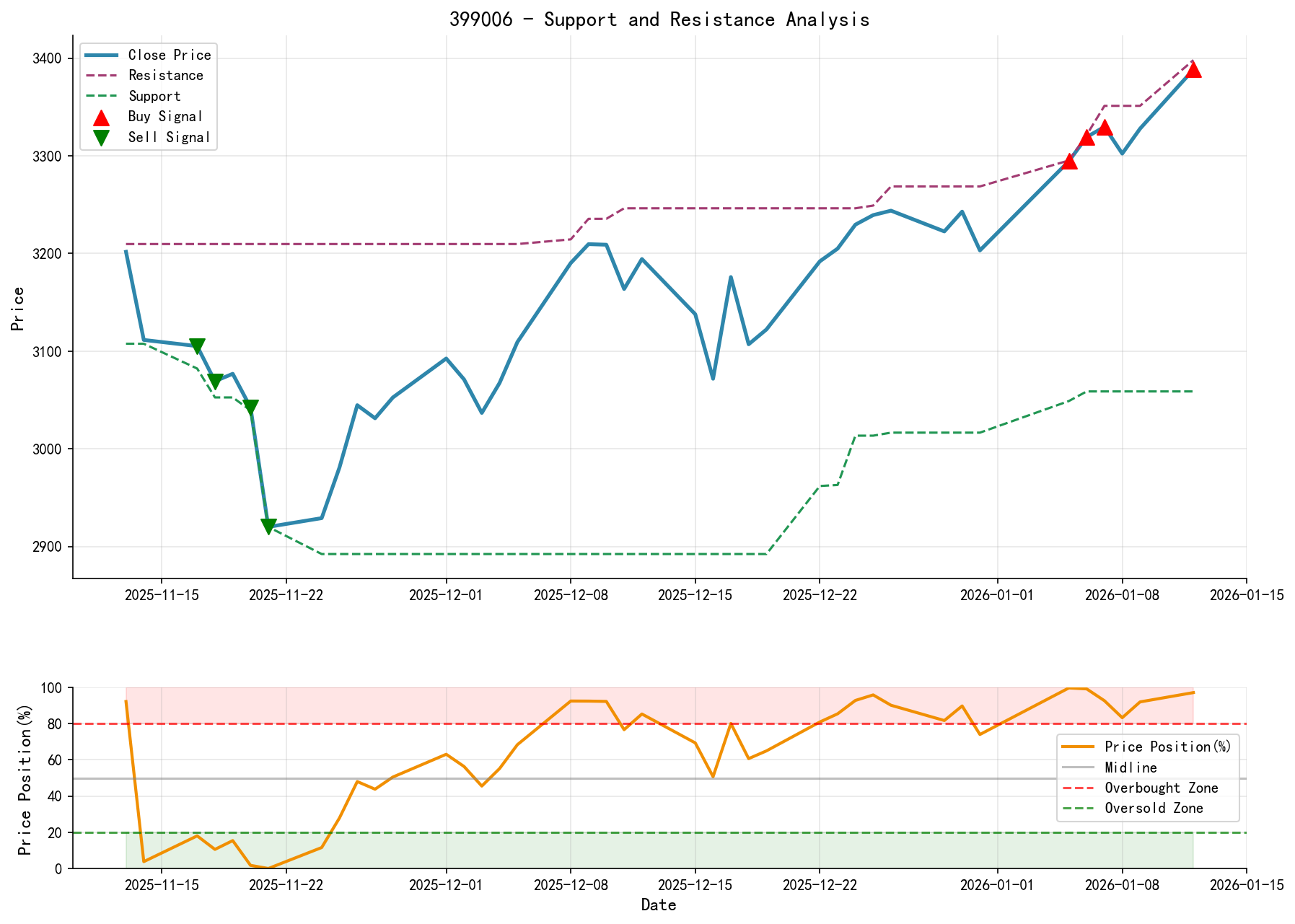 399006 Support Resistance Level Analysis Chart and Trading Signals
