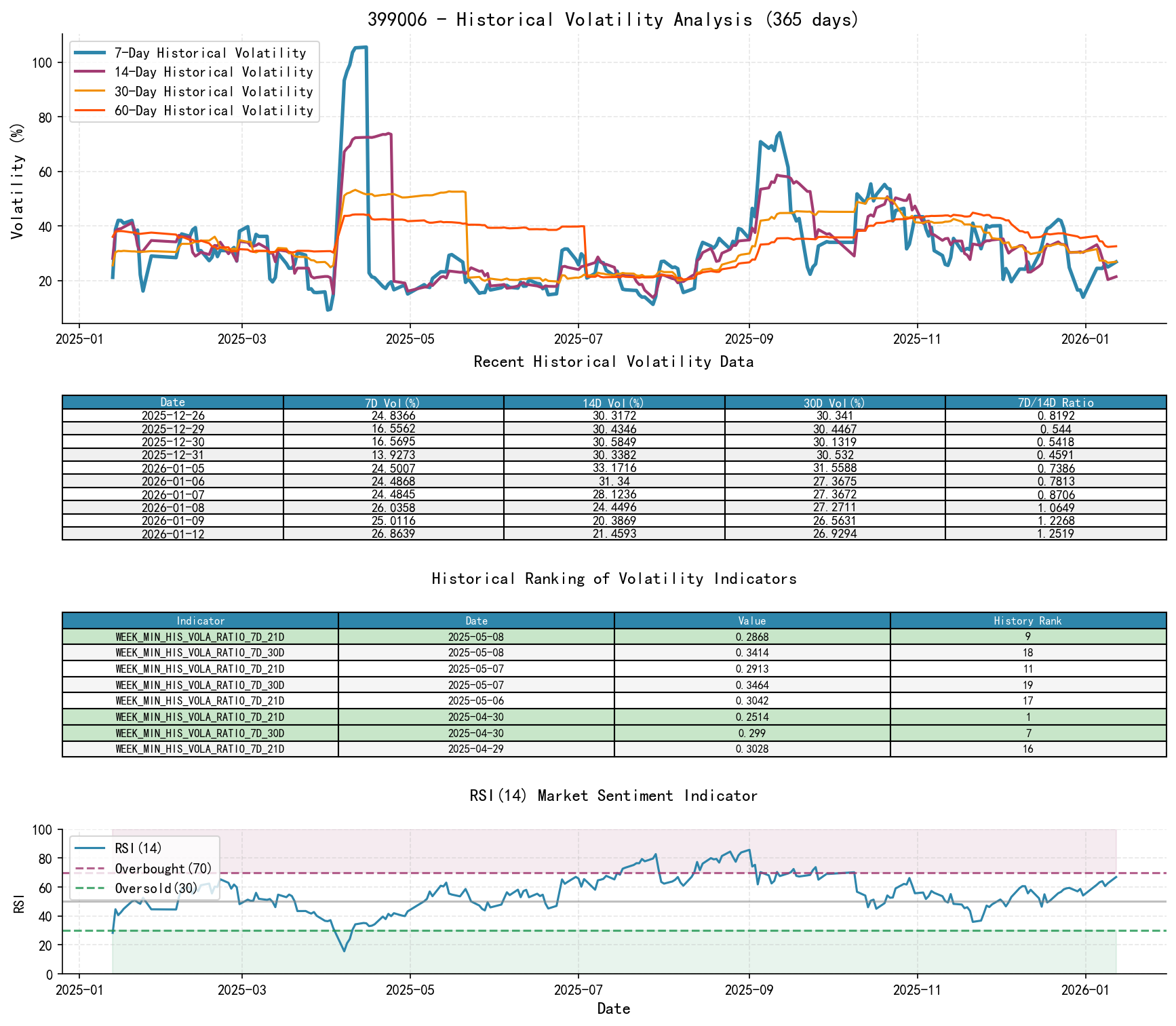399006 Historical Volatility Analysis Chart and Historical Ranking Data