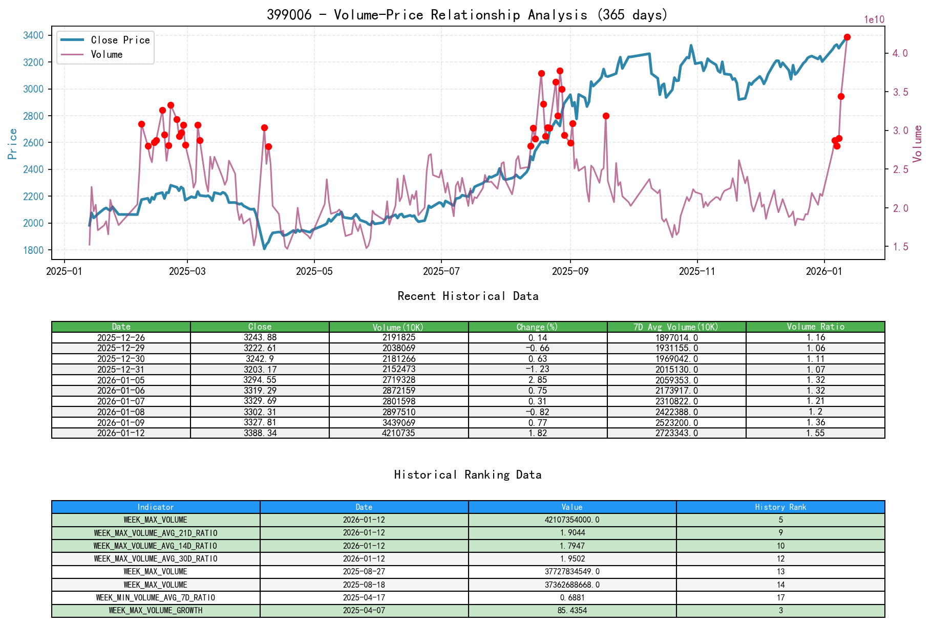 399006 Volume-Price Relationship Line Chart and Historical Ranking Analysis