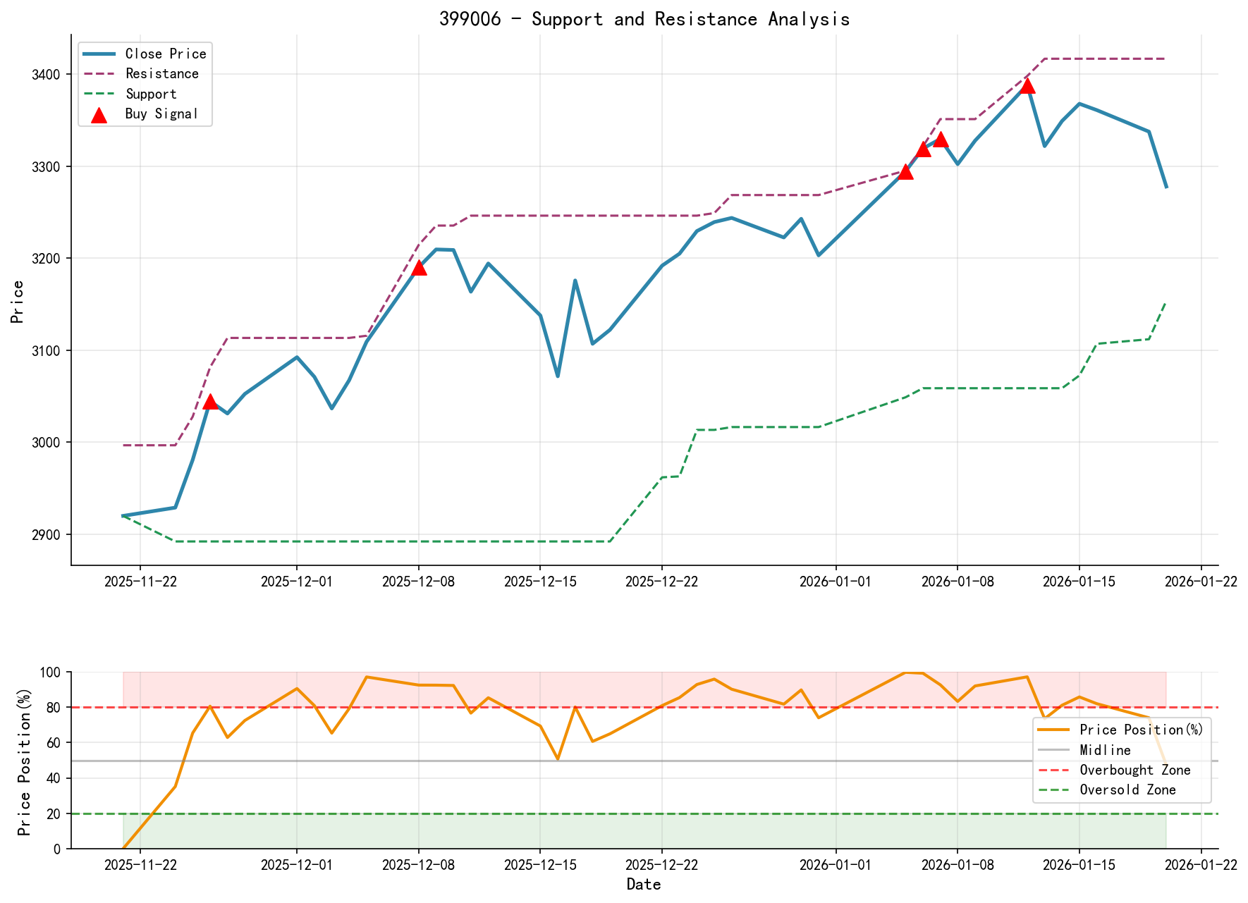 null 399006 Support/Resistance Level Analysis Chart & Trading Signals