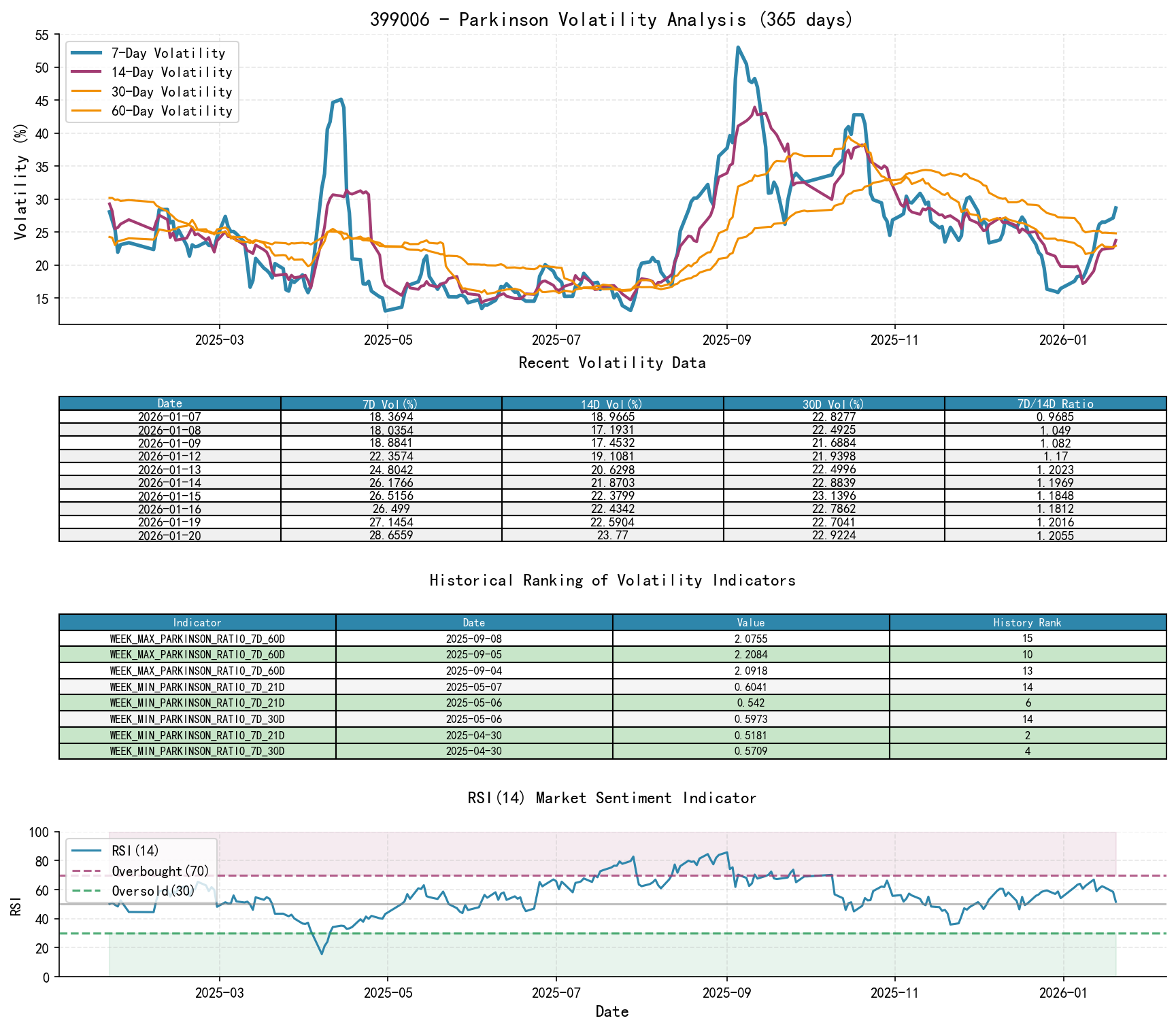 null 399006 Parkinson Volatility Analysis Chart & Historical Ranking Data