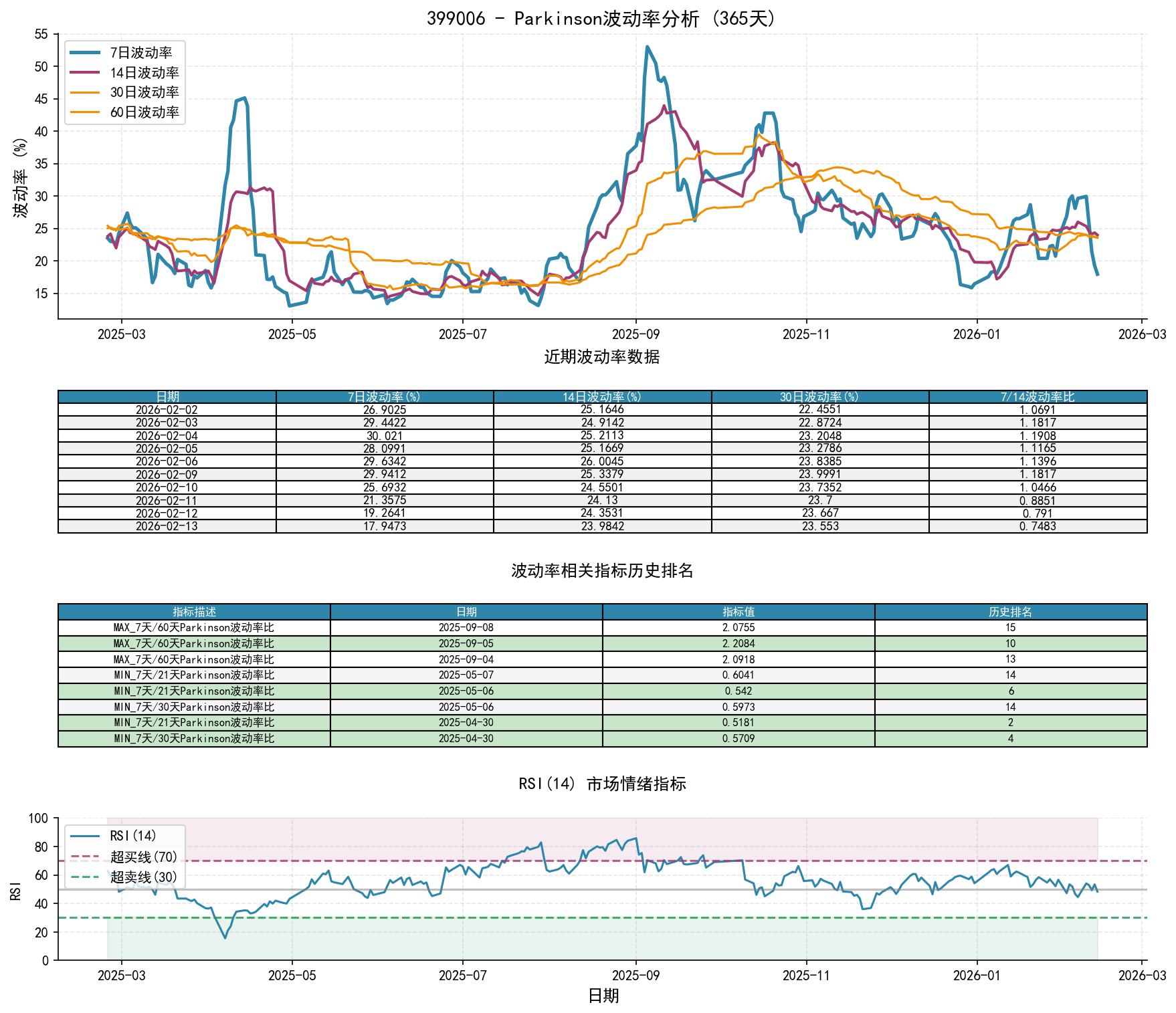 399006Parkinson波动率分析图与历史排名数据