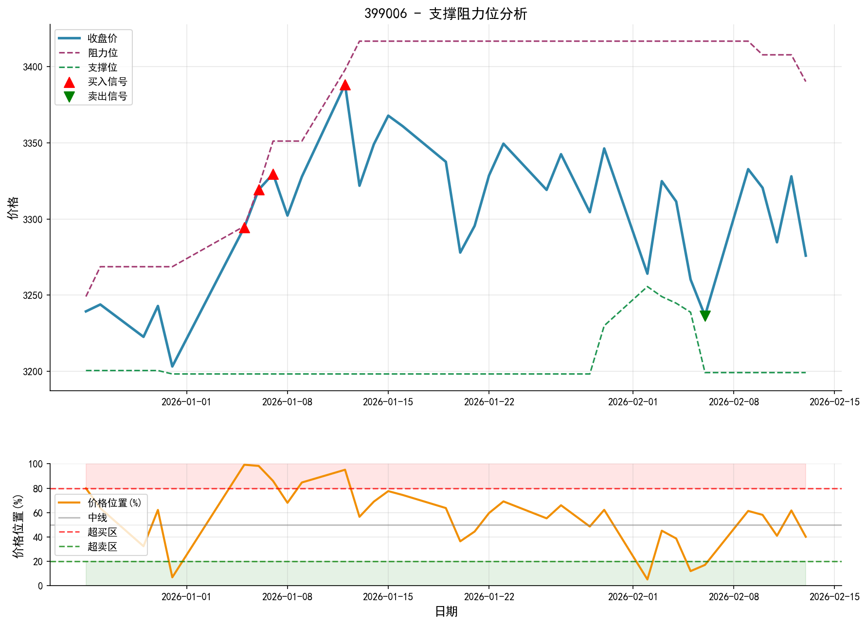 399006支撑阻力位分析图与交易信号