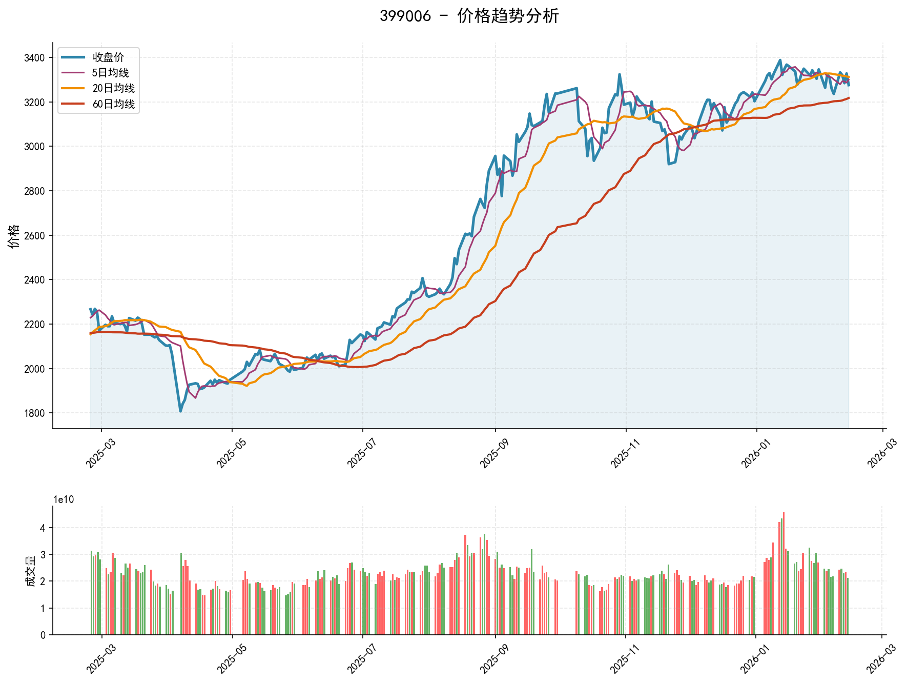 399006价格趋势分析图，包含收盘价和多条移动平均线