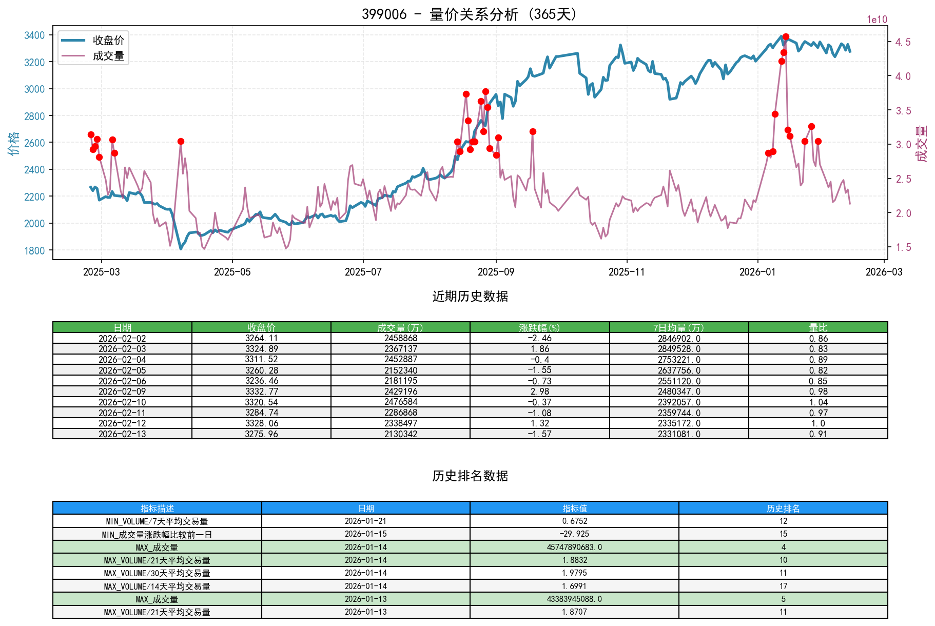 399006量价关系折线图与历史排名分析