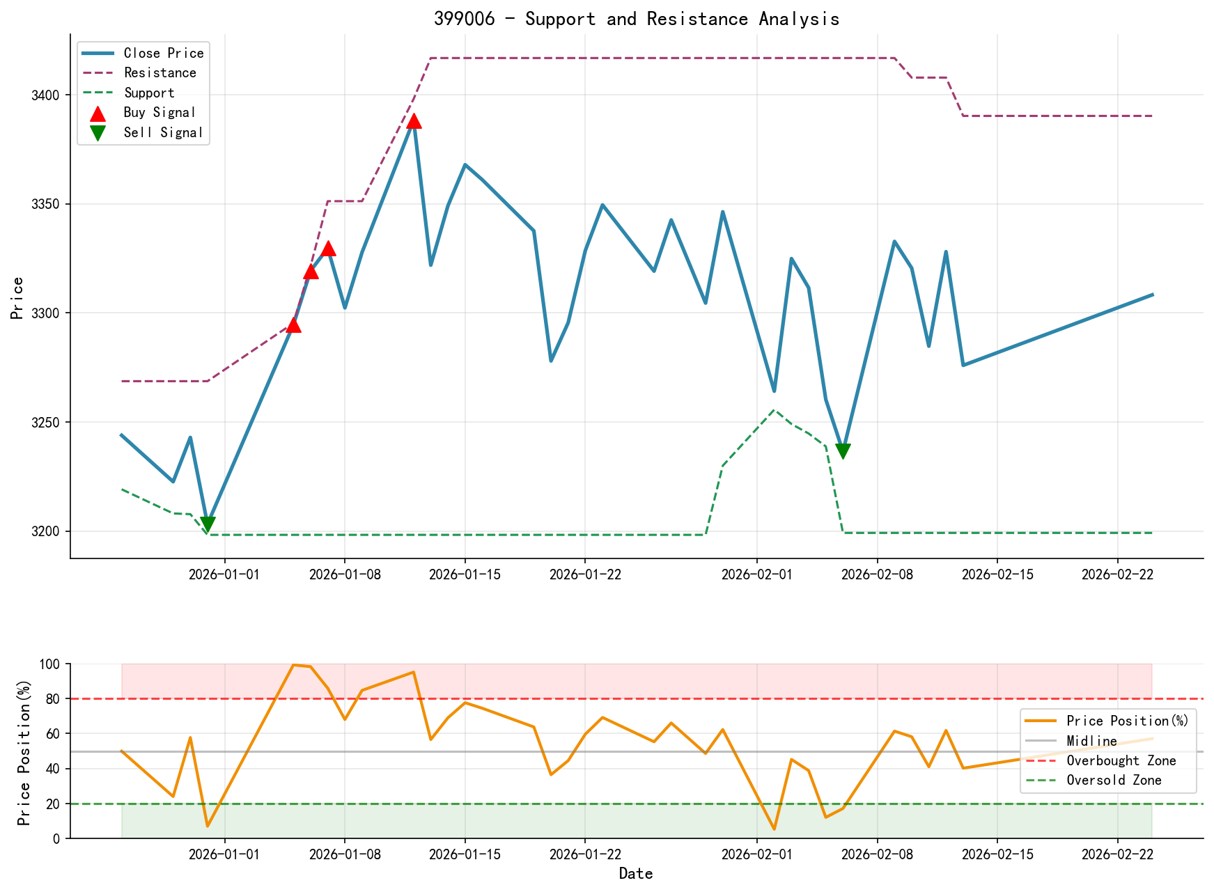 null 399006 Support and Resistance Level Analysis Chart and Trading Signals