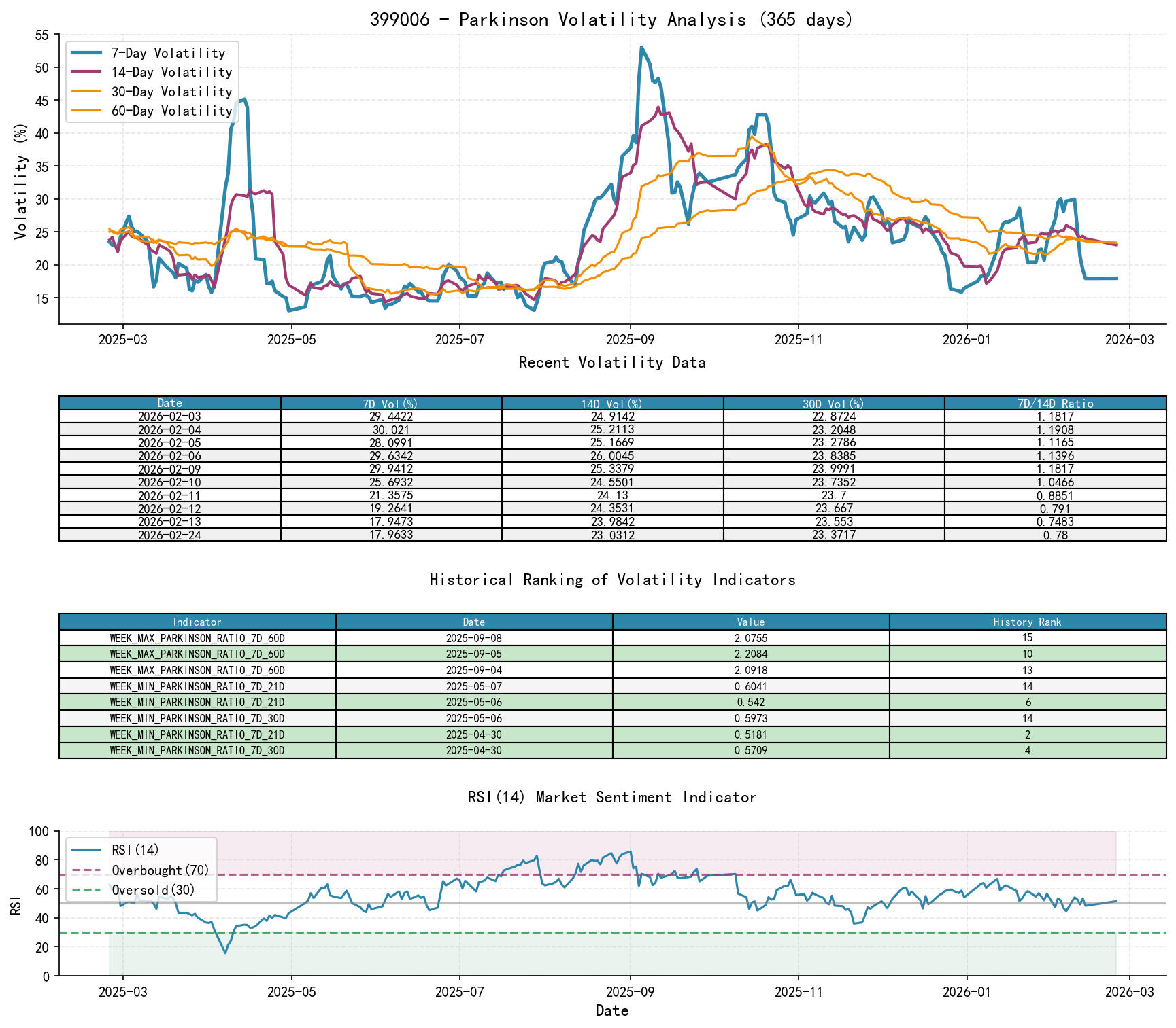 null 399006 Parkinson Volatility Analysis Chart and Historical Ranking Data