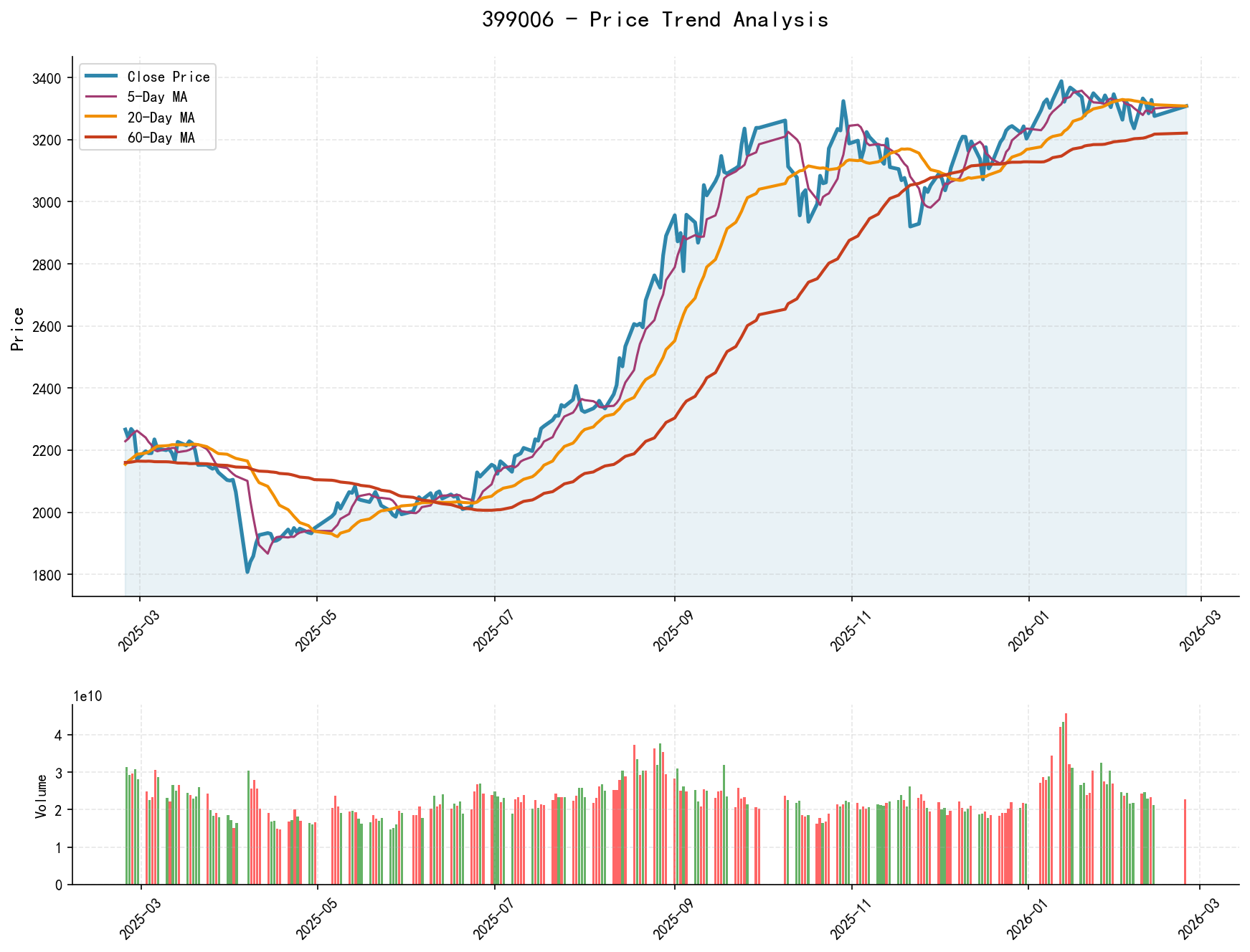 null 399006 Price Trend Analysis Chart, including closing price and multiple moving averages