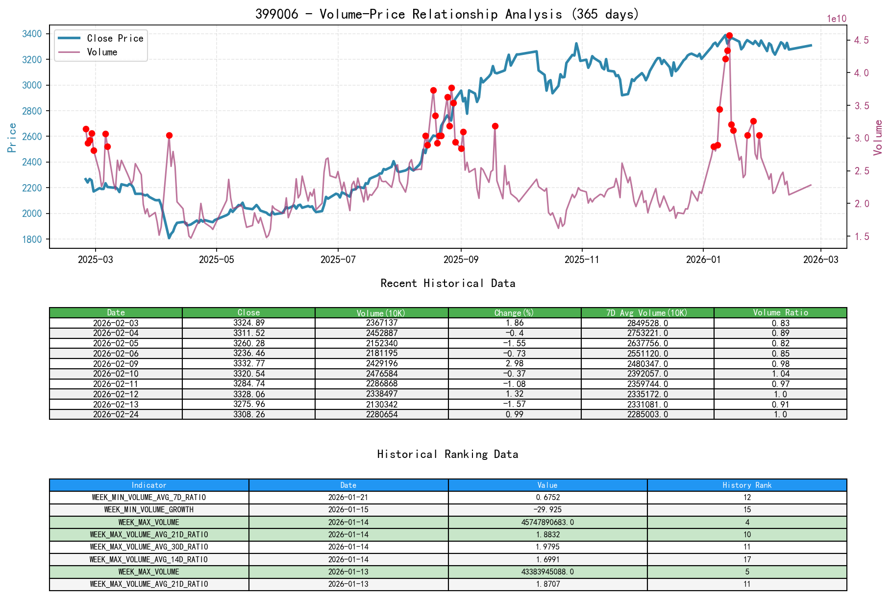 null 399006 Volume-Price Relationship Line Chart and Historical Ranking Analysis