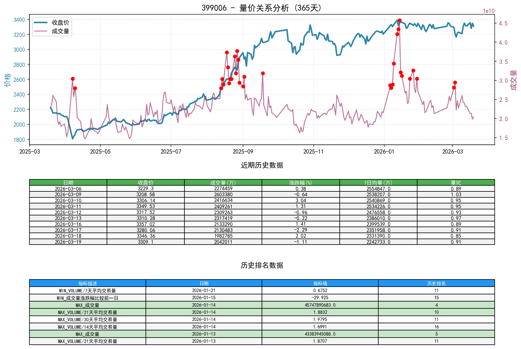 399006量价关系折线图与历史排名分析