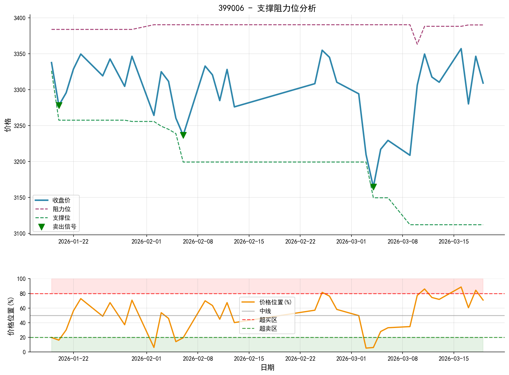 399006支撑阻力位分析图与交易信号