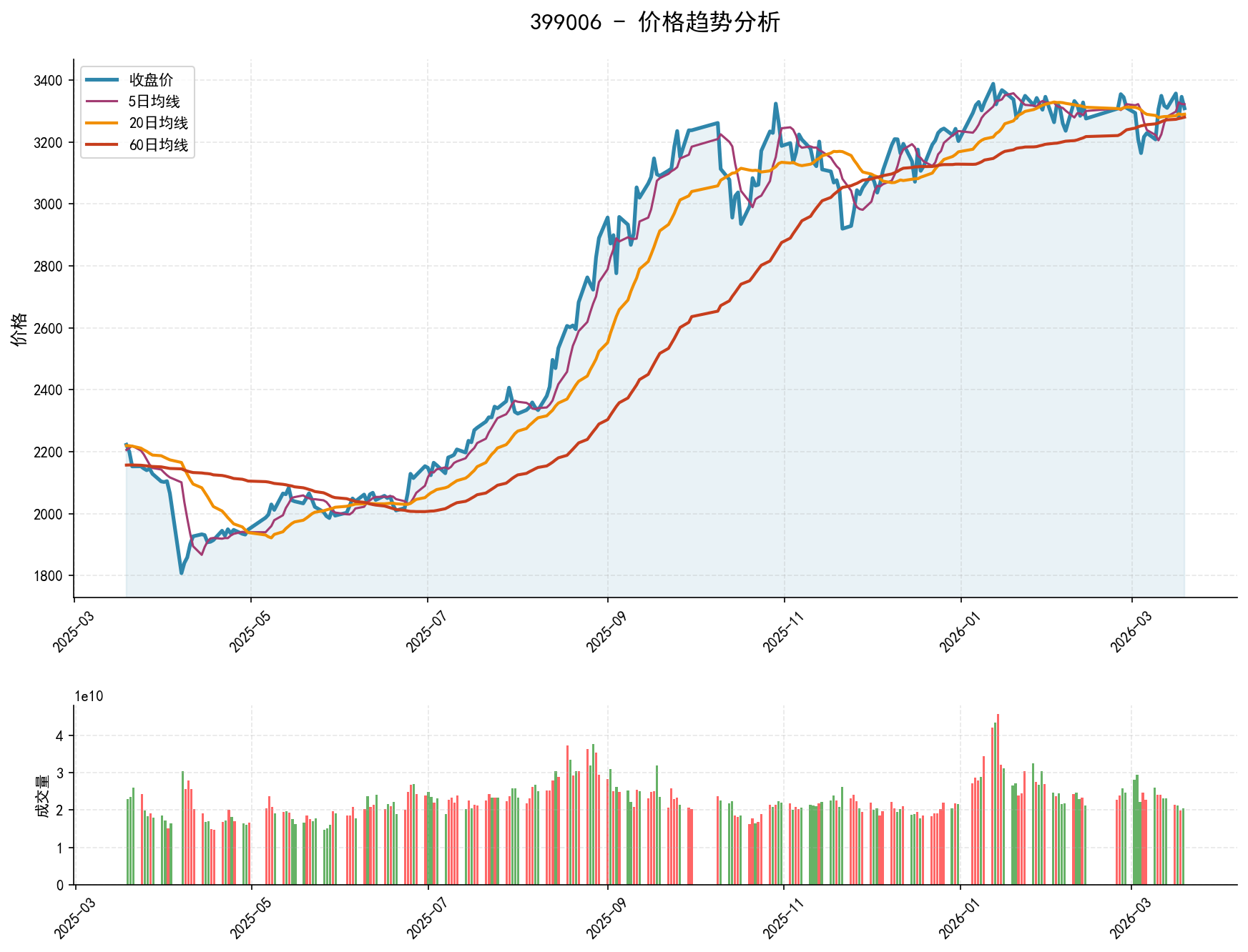399006价格趋势分析图，包含收盘价和多条移动平均线