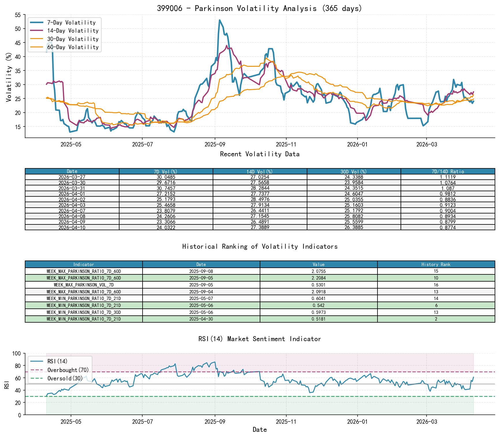 399006 Parkinson Volatility Analysis Chart and Historical Ranking Data