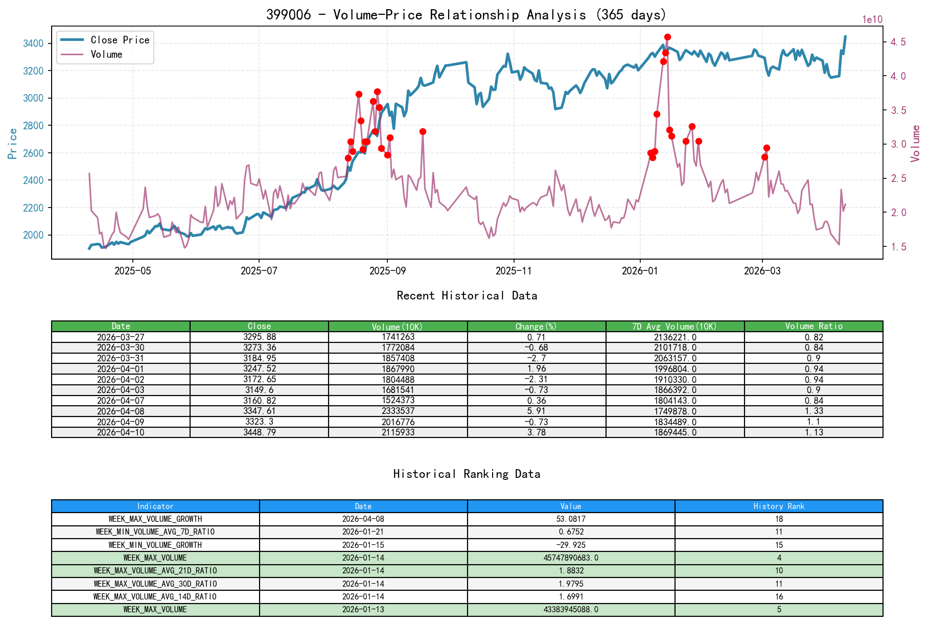399006 Volume-Price Relationship Line Chart and Historical Ranking Analysis