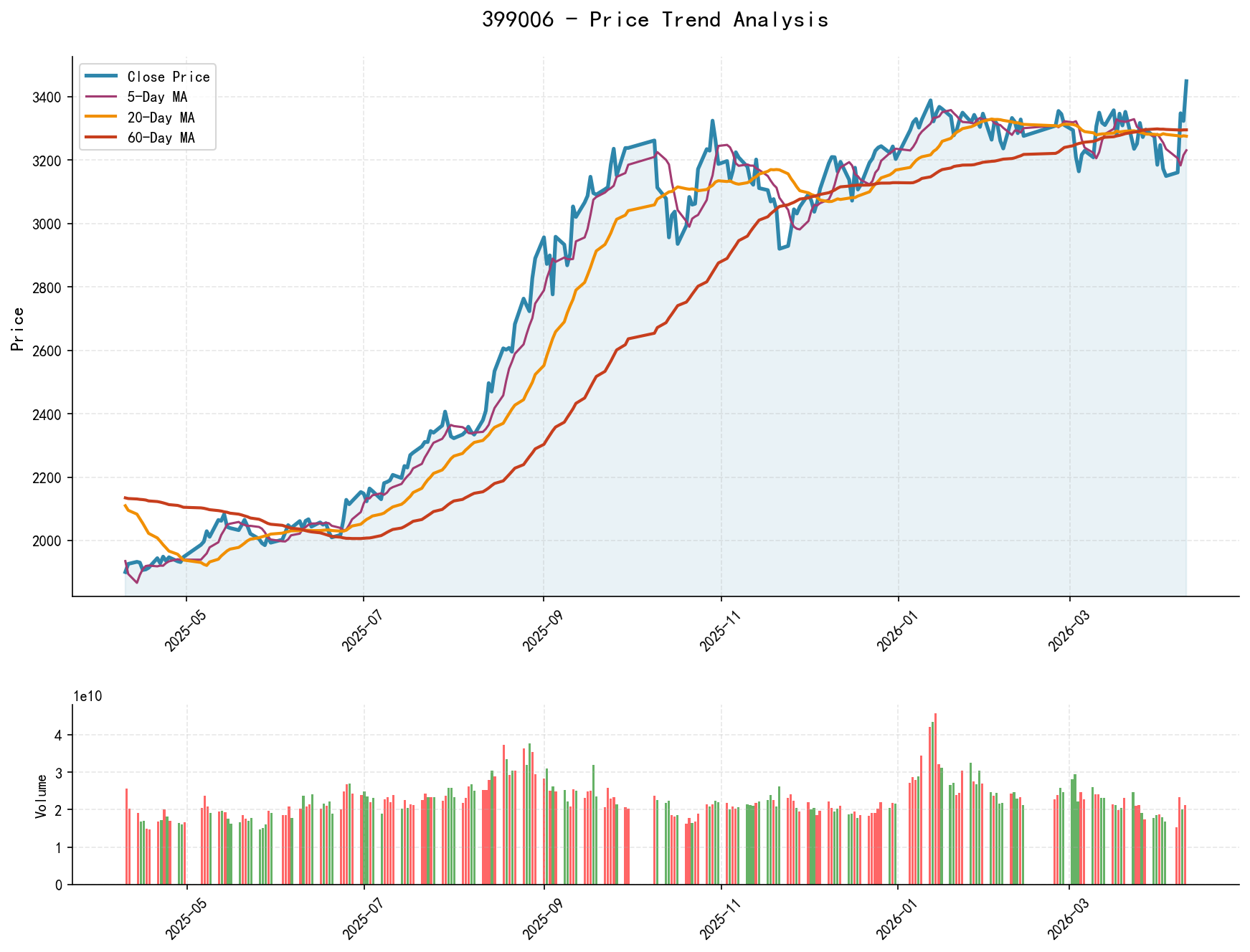 399006 Price Trend Analysis Chart, including closing price and multiple moving averages