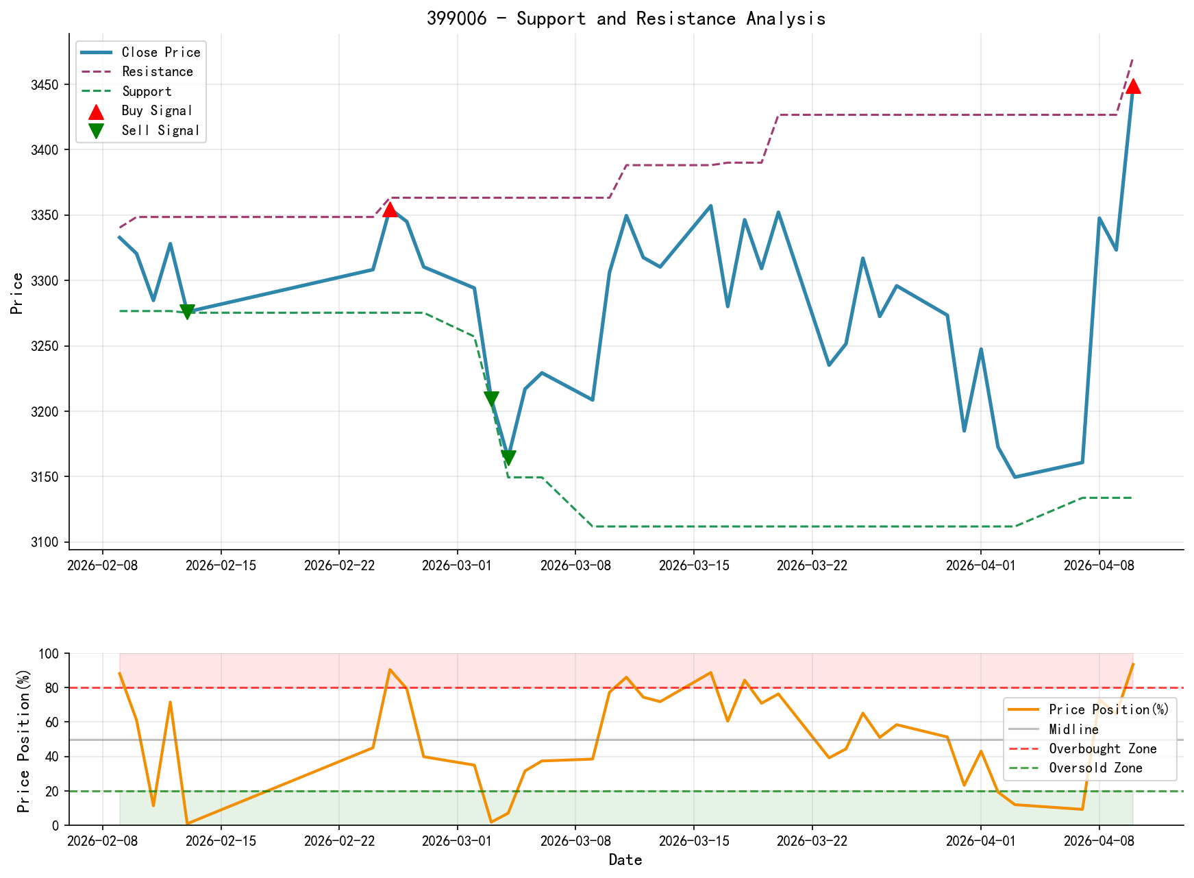 399006 Support/Resistance Level Analysis Chart and Trading Signals