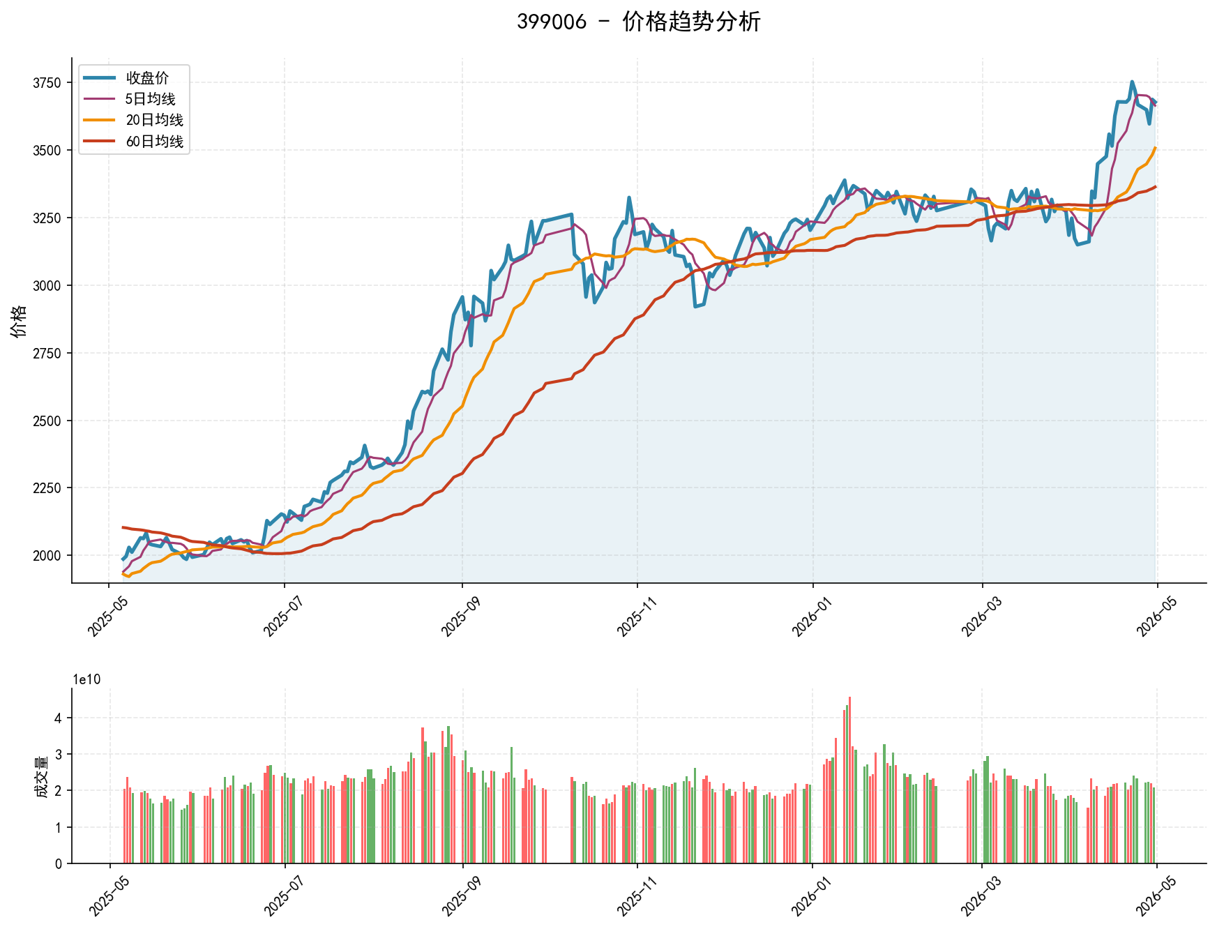 399006价格趋势分析图，包含收盘价和多条移动平均线