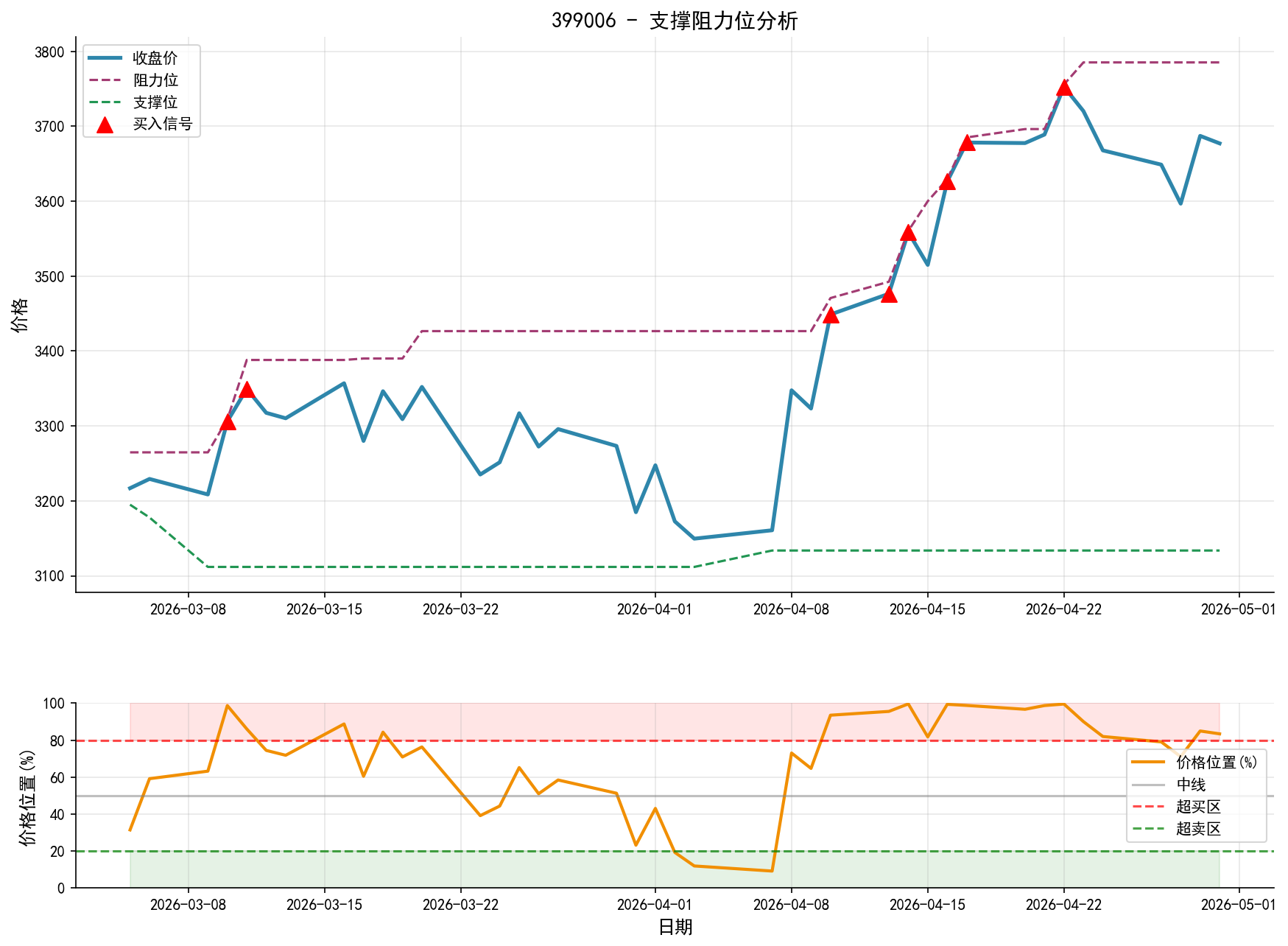 399006支撑阻力位分析图与交易信号