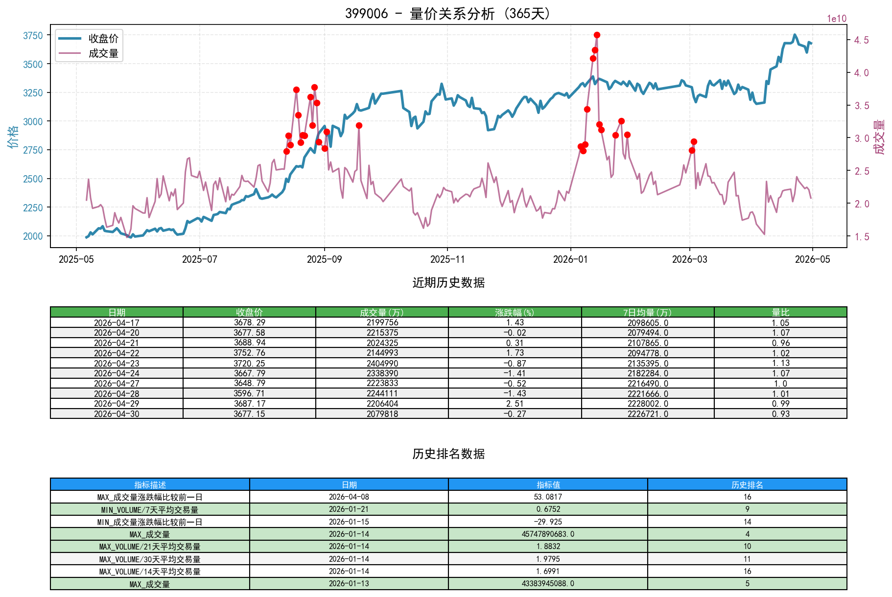 399006量价关系折线图与历史排名分析
