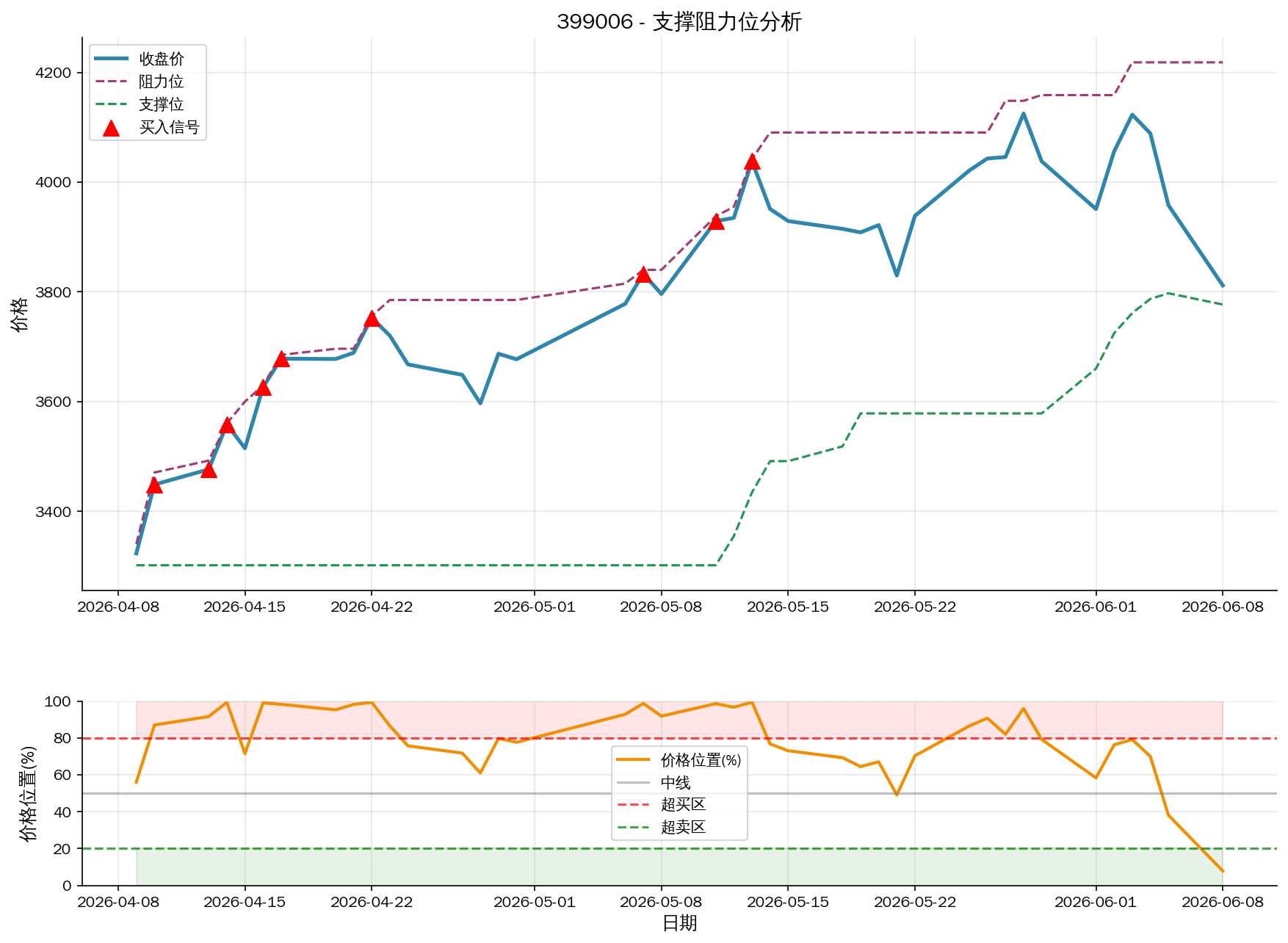 null 399006支撑阻力位分析图与交易信号
