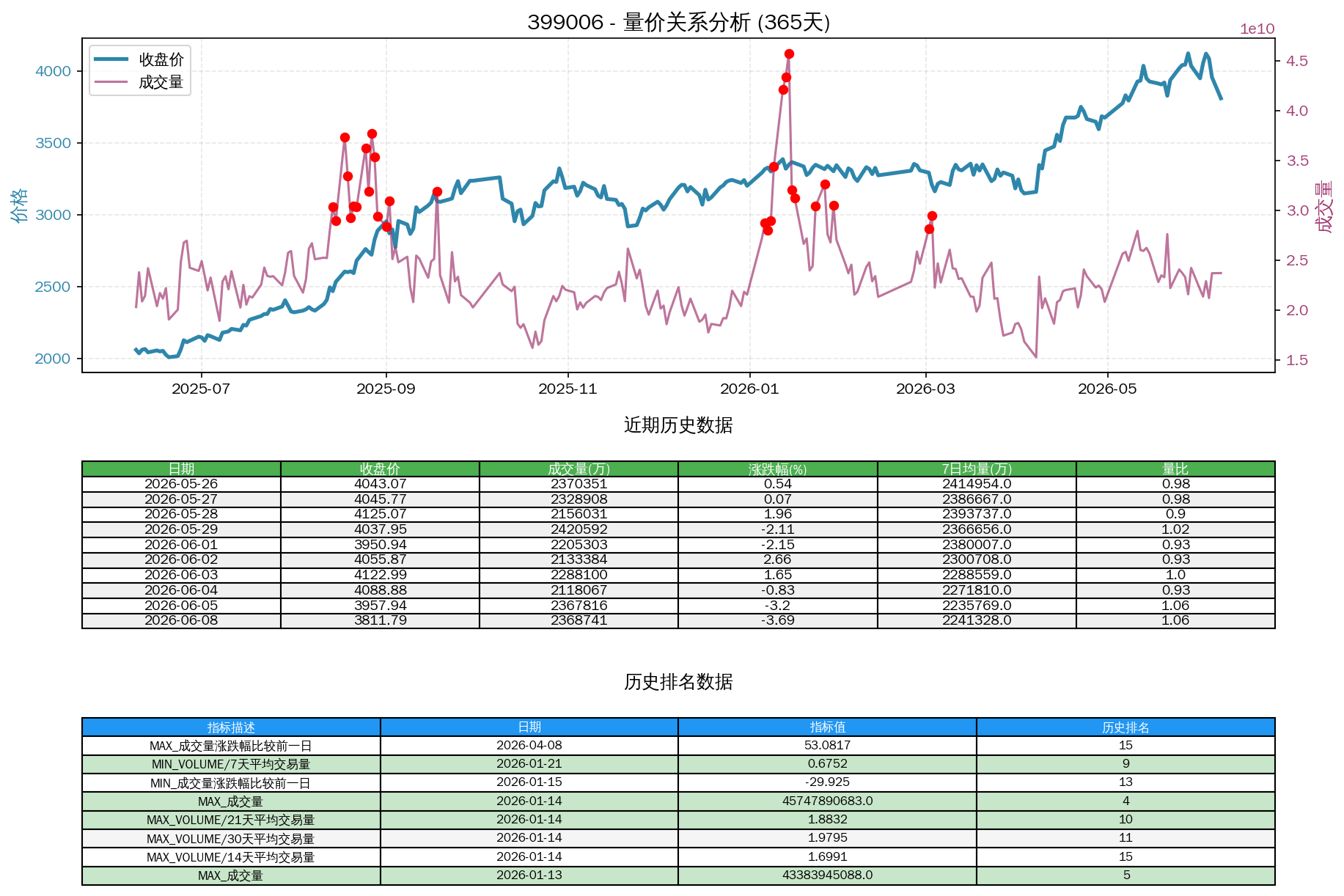 null 399006量价关系折线图与历史排名分析