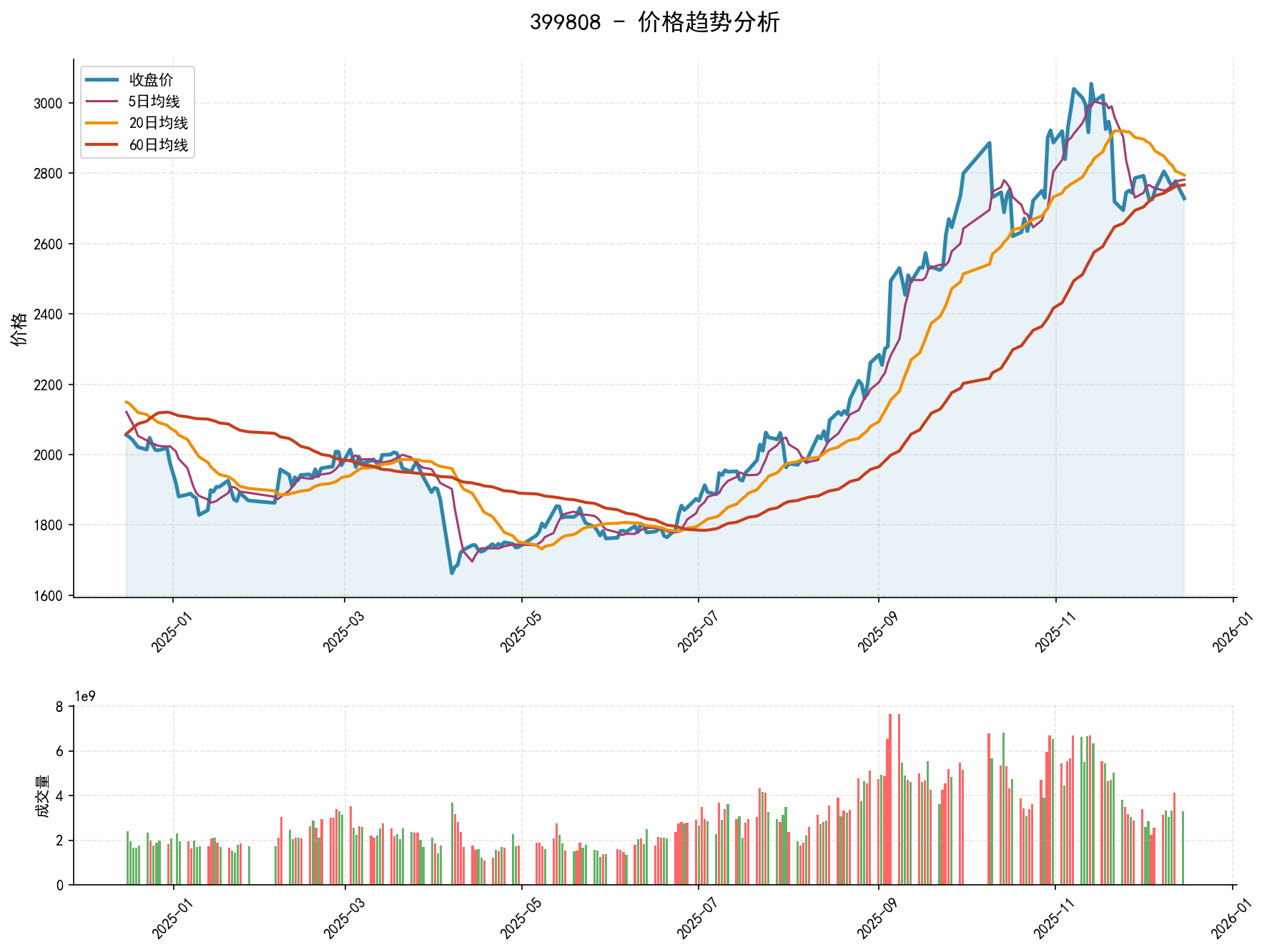 20251215 399808 Market Data Review Report (Based on Wyckoff Volume-Price Perspective)