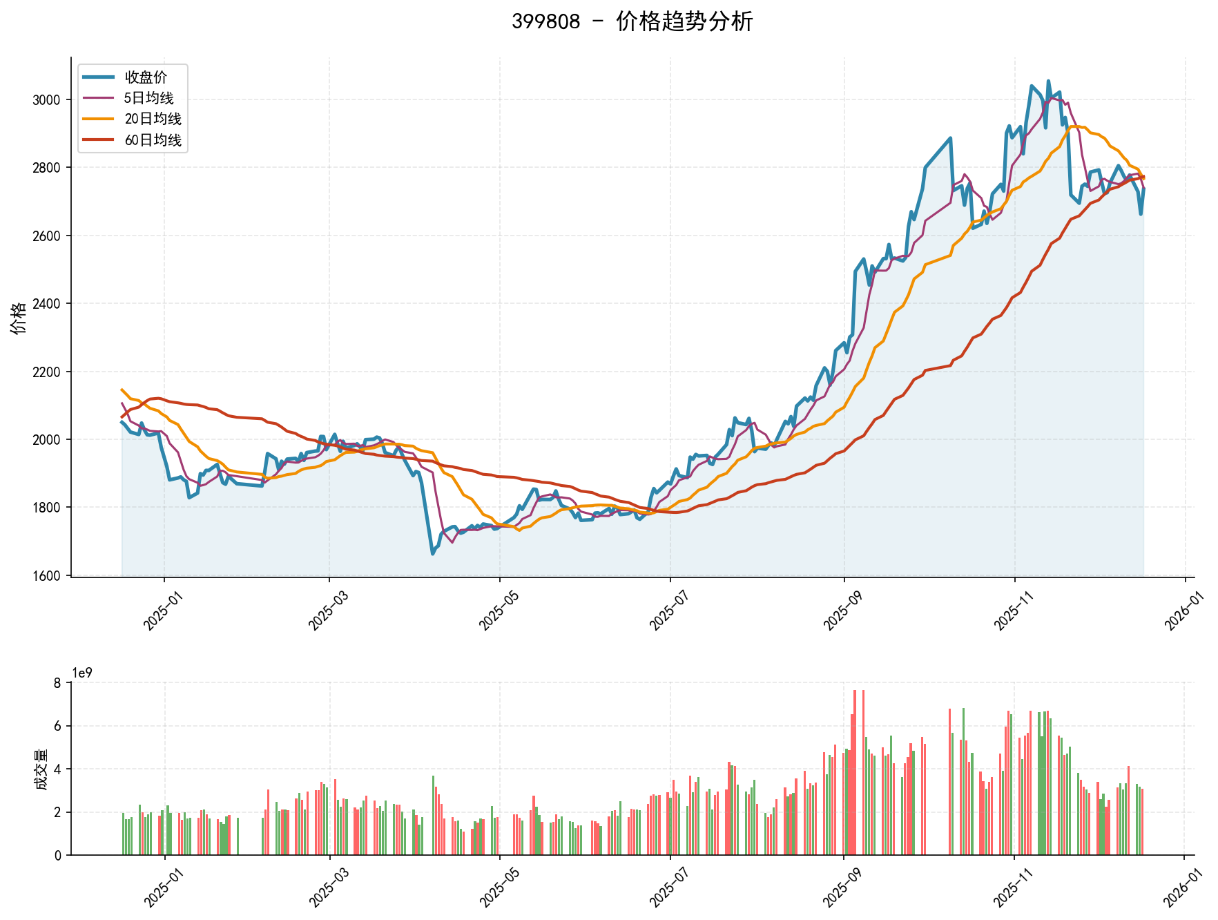 20251217 399808 Market Data Review Report (Based on Wyckoff Volume-Price Perspective)