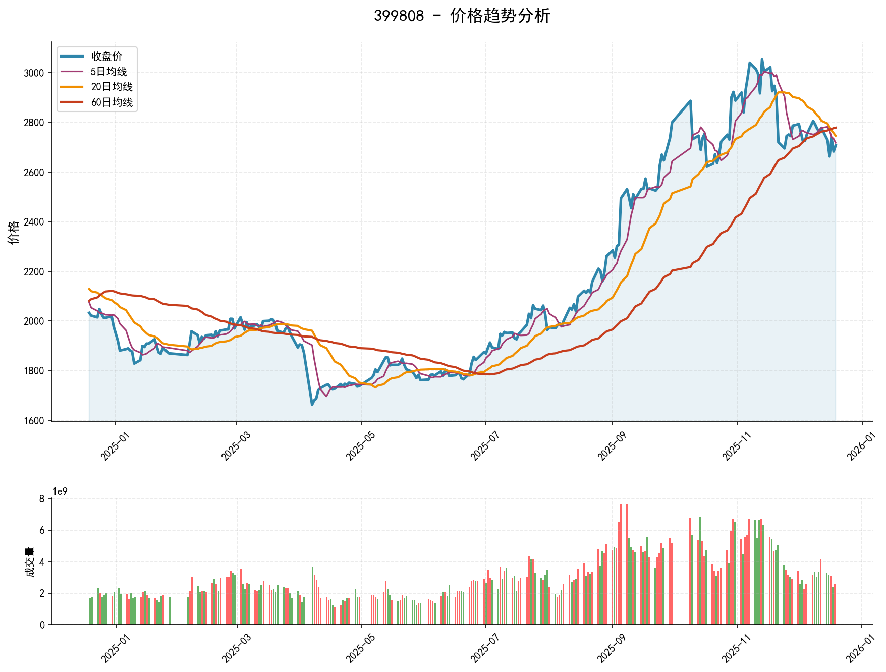 20251219 399808 Market Data Review Report (Based on Wyckoff Volume-Price Perspective)