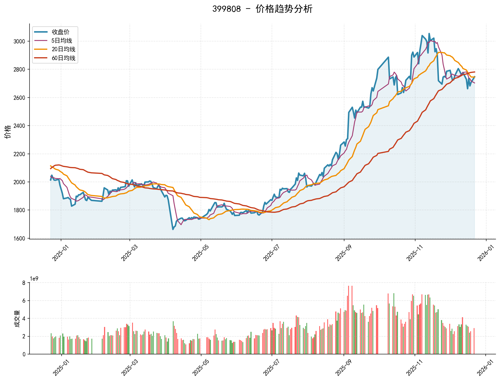 20251222 399808 Market Data Review Report (Based on Wyckoff Volume-Price Perspective)