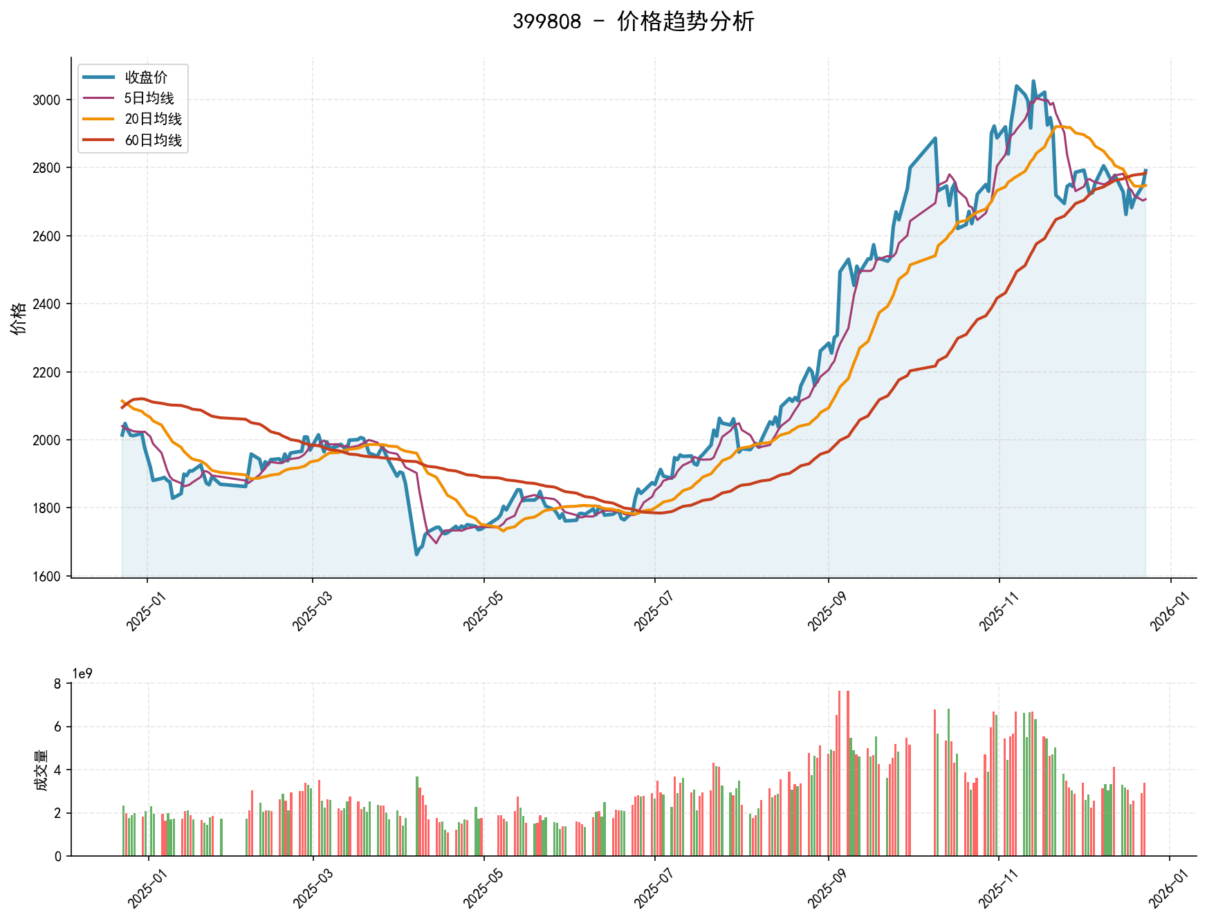 20251223 399808 Market Data Review Report (Based on Wyckoff Volume-Price Perspective)