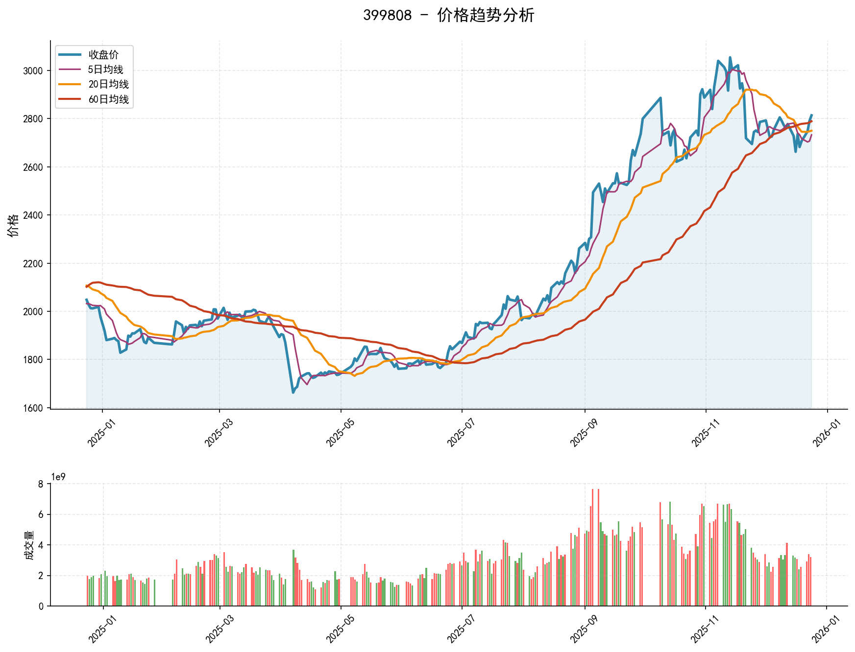 20251224 399808 Market Data Review Report (Based on Wyckoff Volume-Price Perspective)