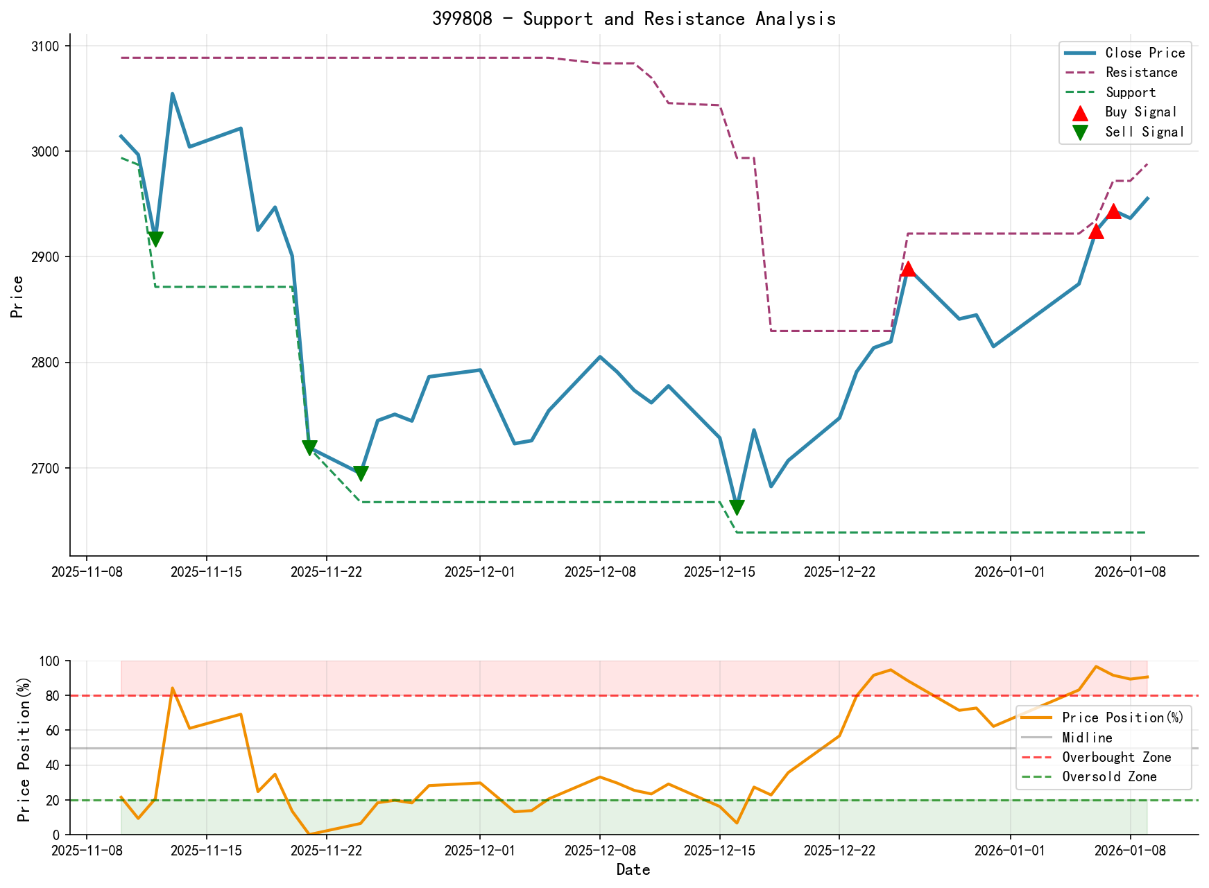 399808 Support and Resistance Level Analysis Chart with Trading Signals