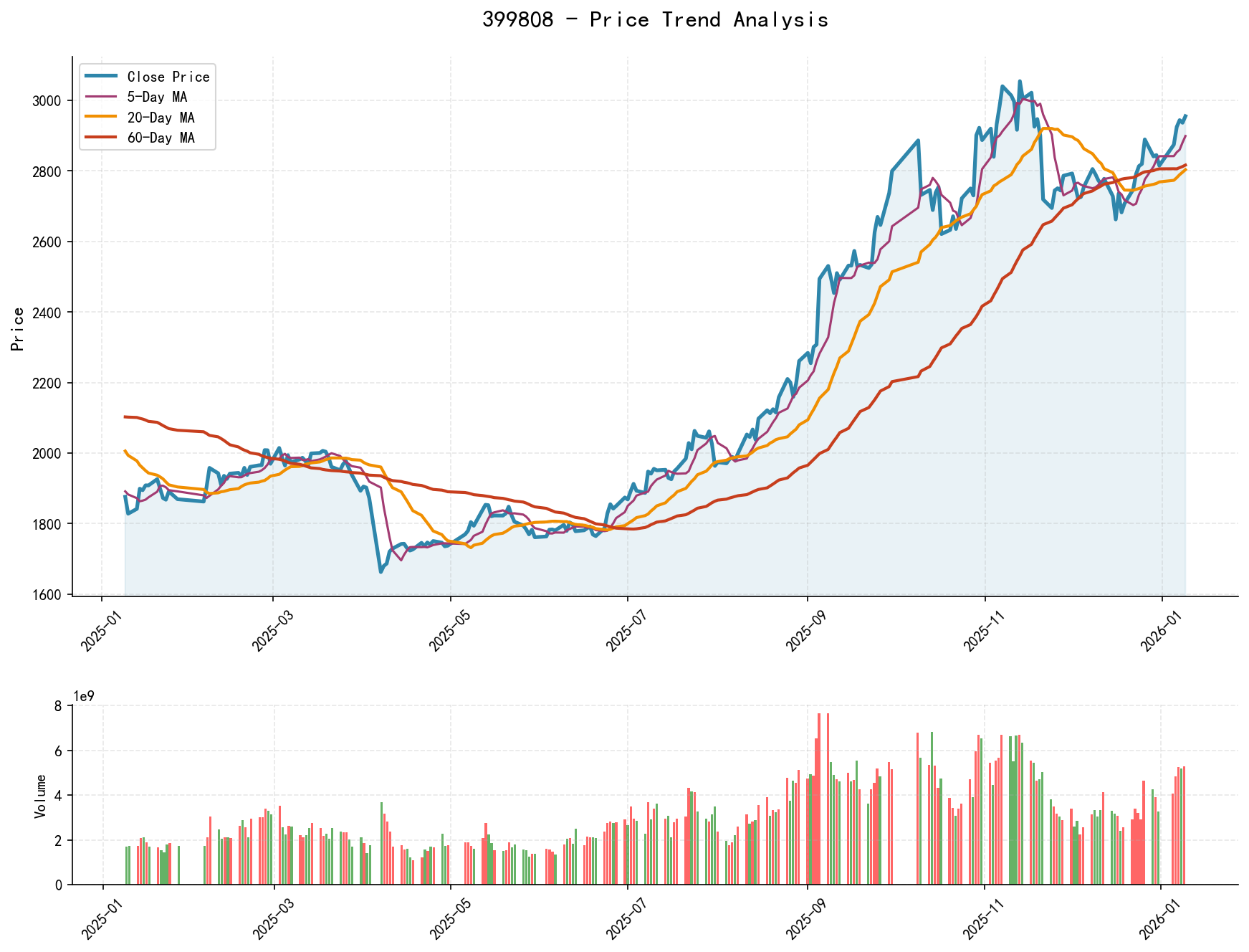 399808 Price Trend Analysis Chart, including closing price and multiple moving averages
