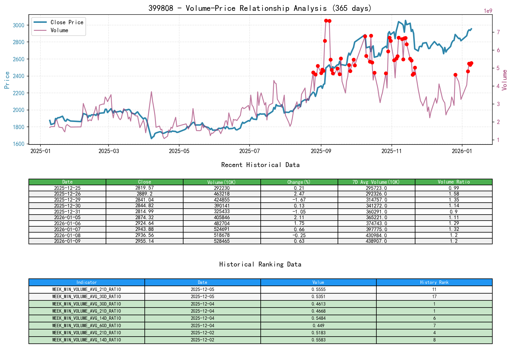 399808 Volume-Price Relationship Line Chart and Historical Ranking Analysis