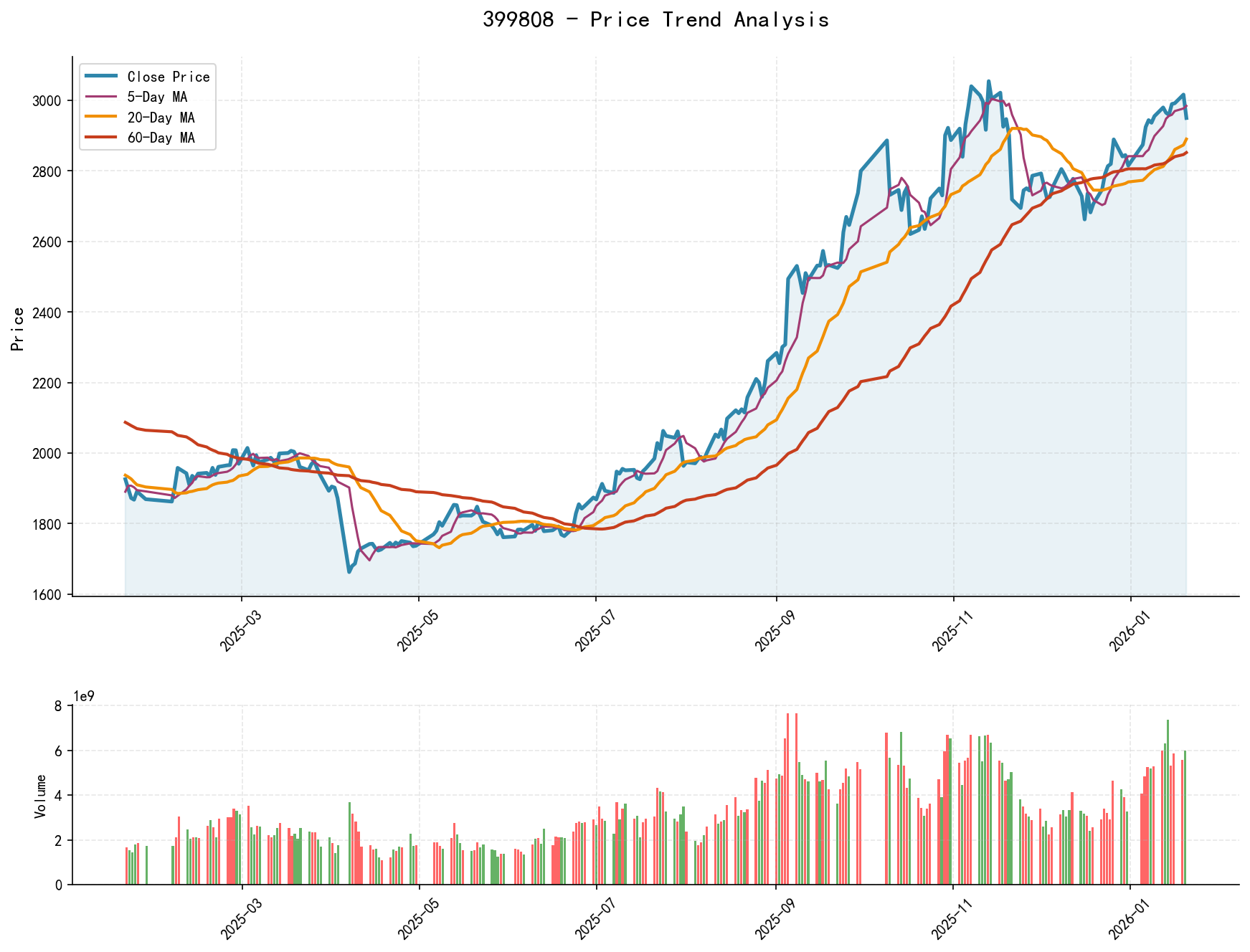 399808 Price Trend Analysis Chart, including closing price and multiple moving averages
