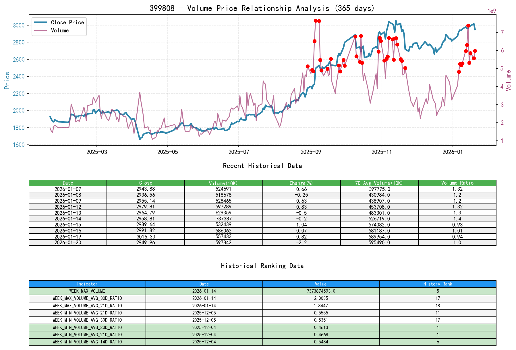399808 Volume-Price Relationship Line Chart and Historical Ranking Analysis