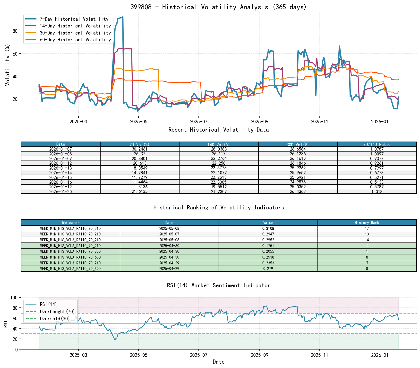 399808 Historical Volatility Analysis Chart and Historical Ranking Data